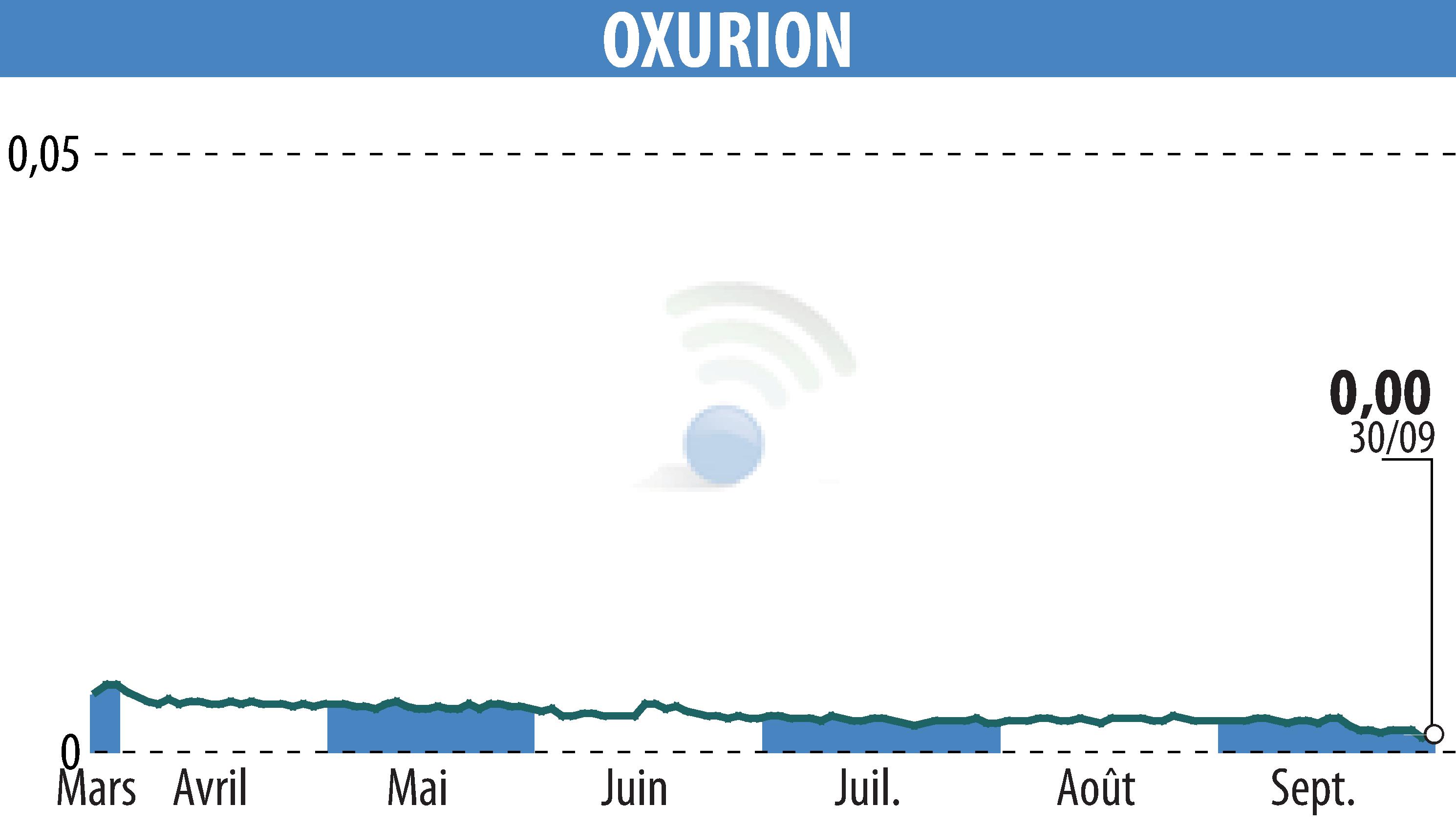 Stock price chart of OXURION (EBR:OXUR) showing fluctuations.