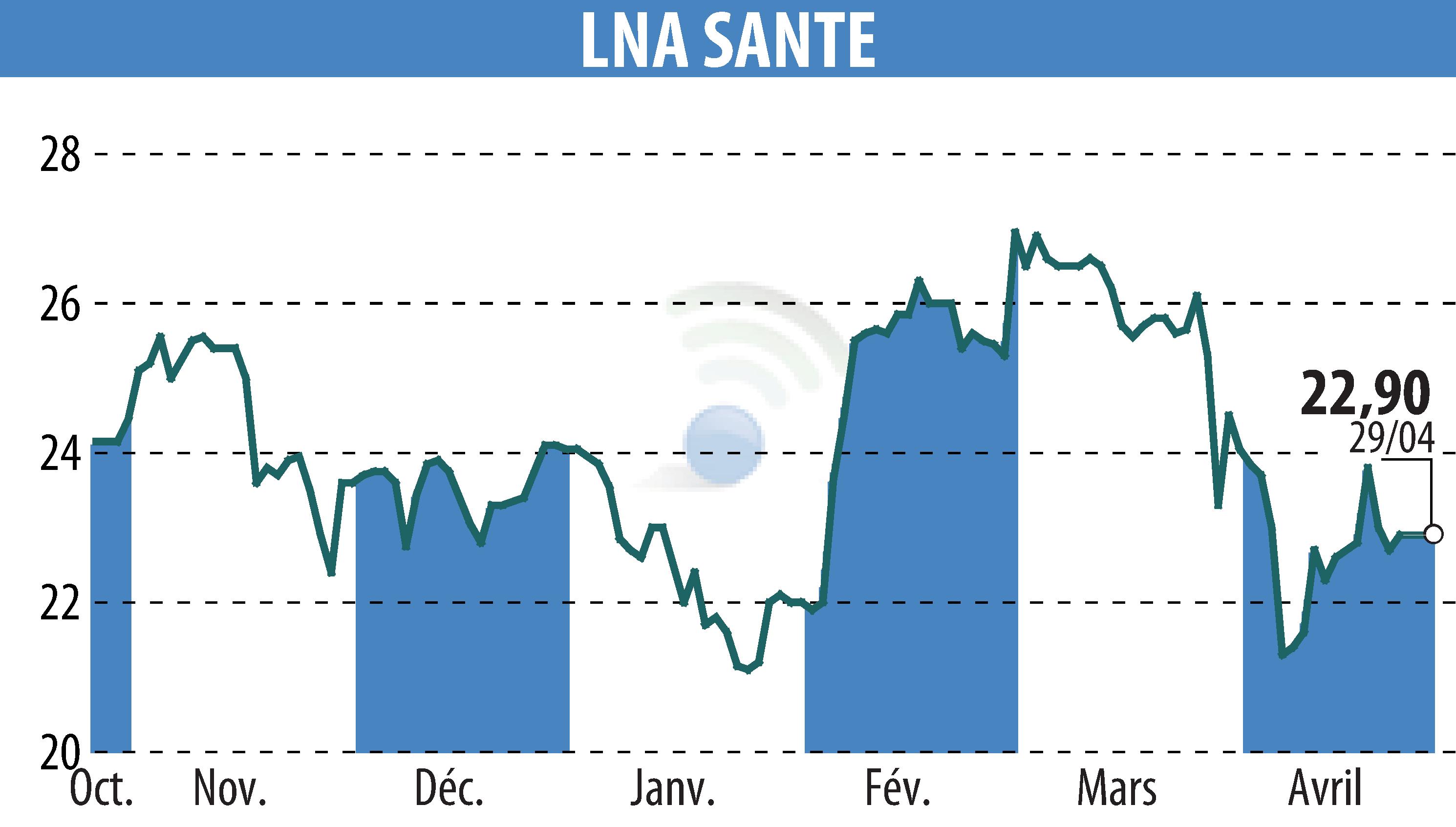 Graphique de l'évolution du cours de l'action LNA SANTE (EPA:LNA).