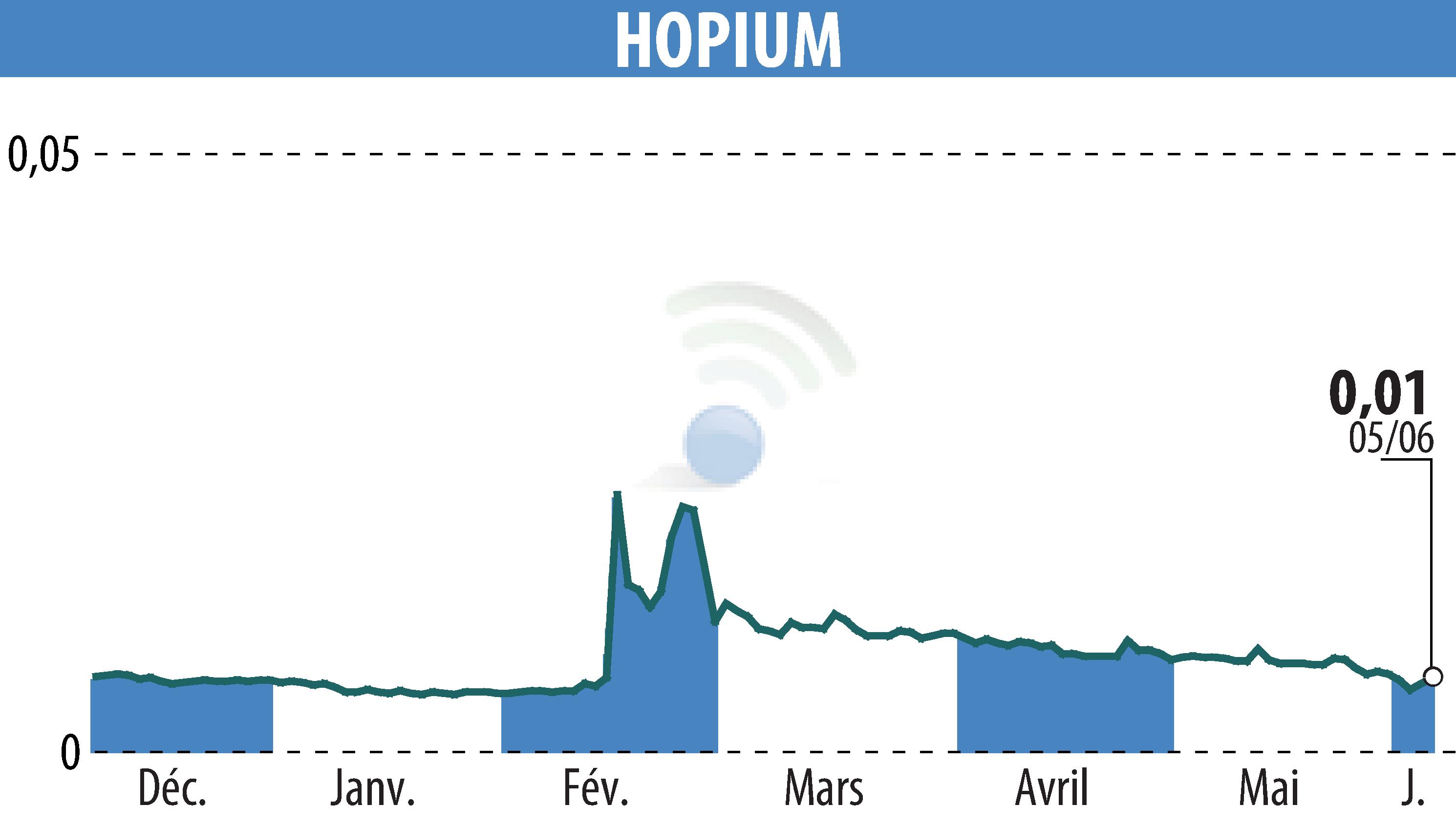 Stock price chart of HOPIUM (EPA:ALHPI) showing fluctuations.