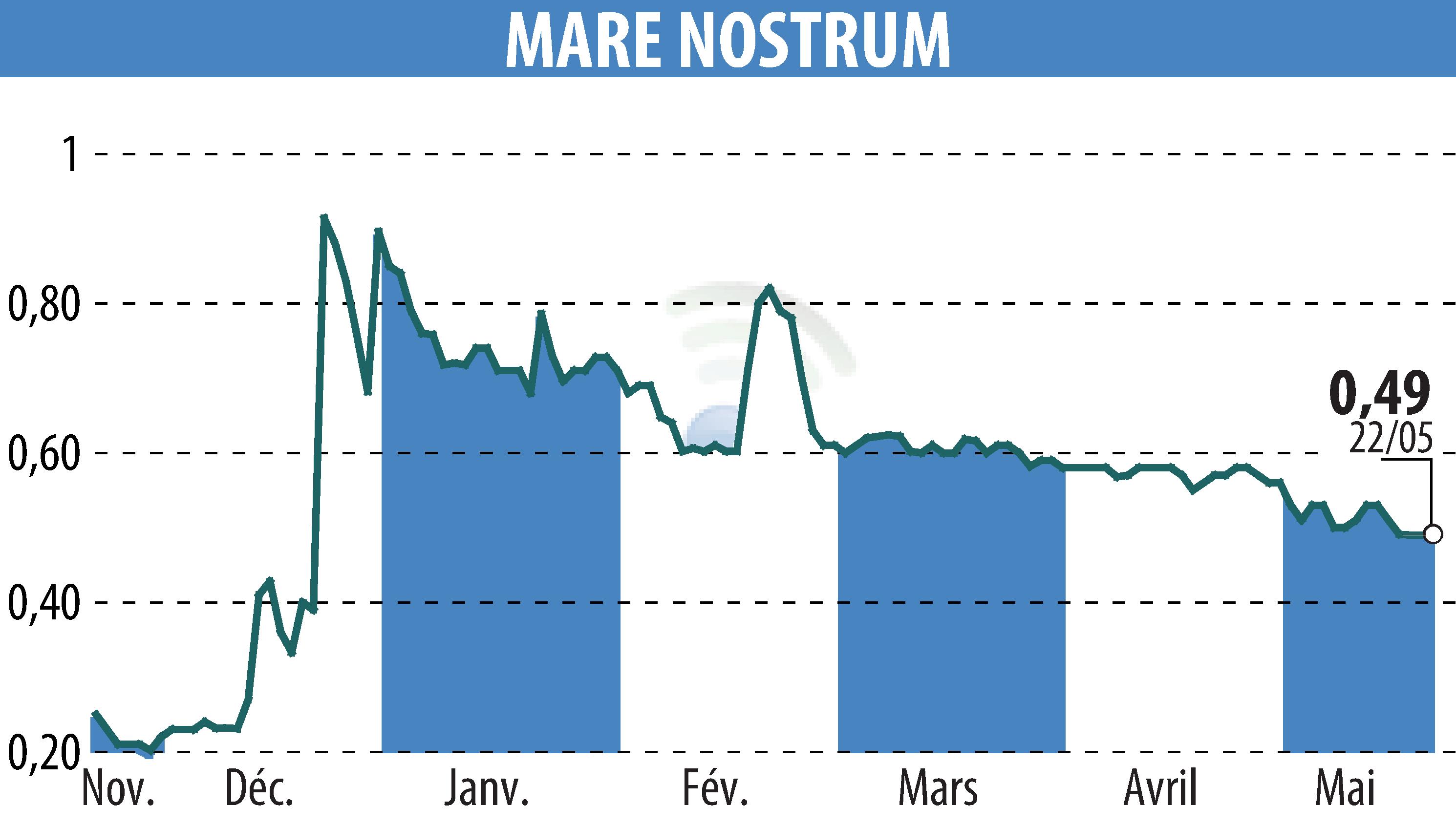 Graphique de l'évolution du cours de l'action MARE NOSTRUM (EPA:ALMAR).