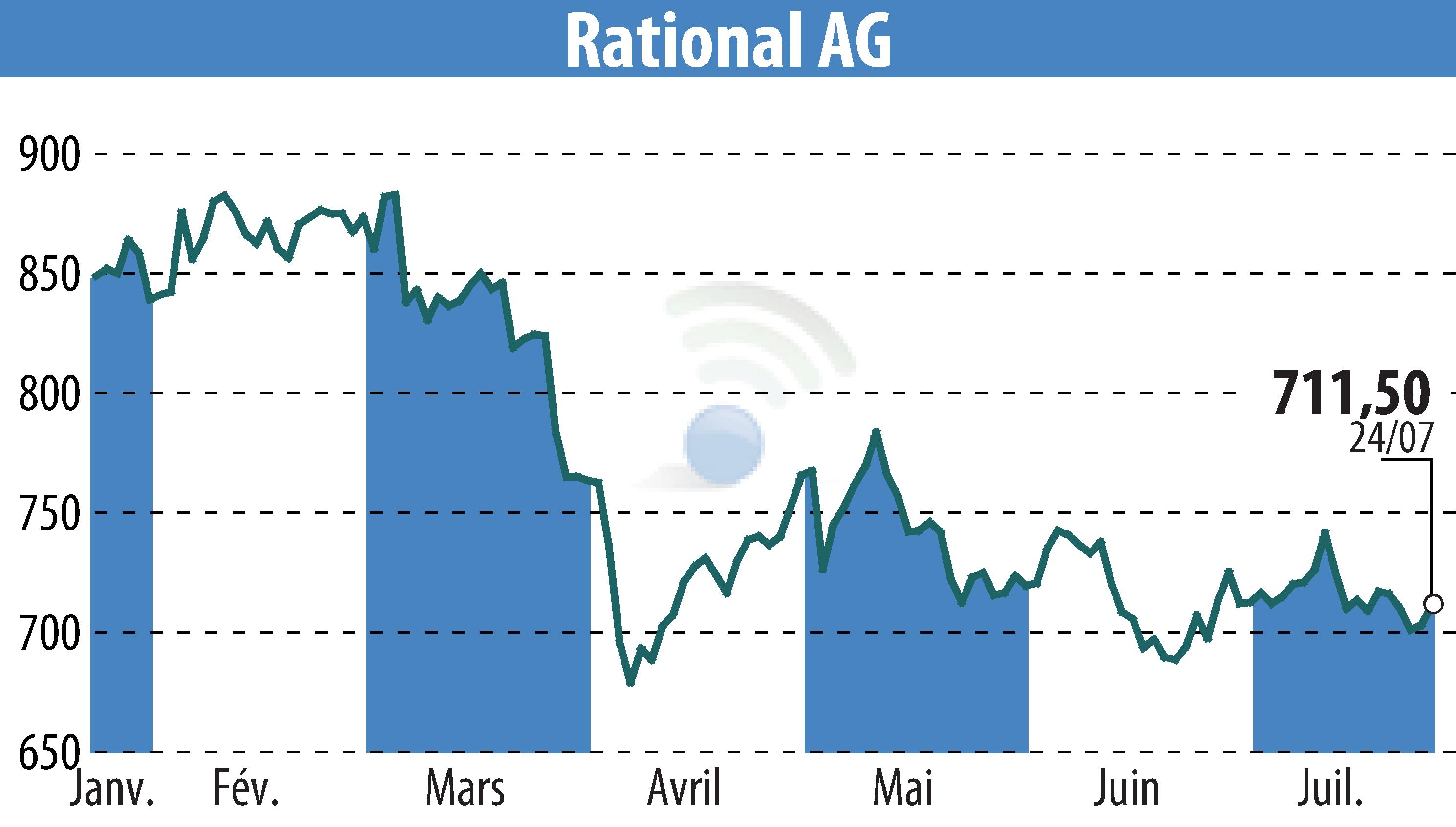 Stock price chart of RATIONAL AG (EBR:RAA) showing fluctuations.