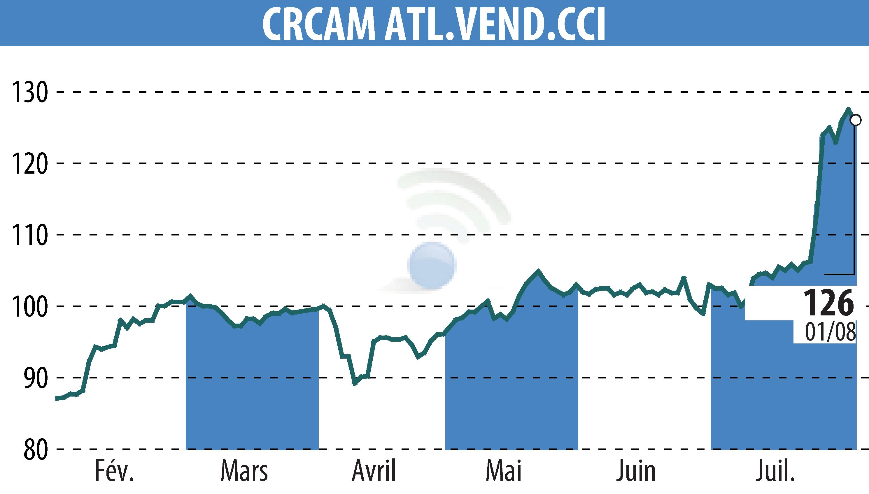 Stock price chart of CRCAM ATLANTIQUE VENDEE (EPA:CRAV) showing fluctuations.
