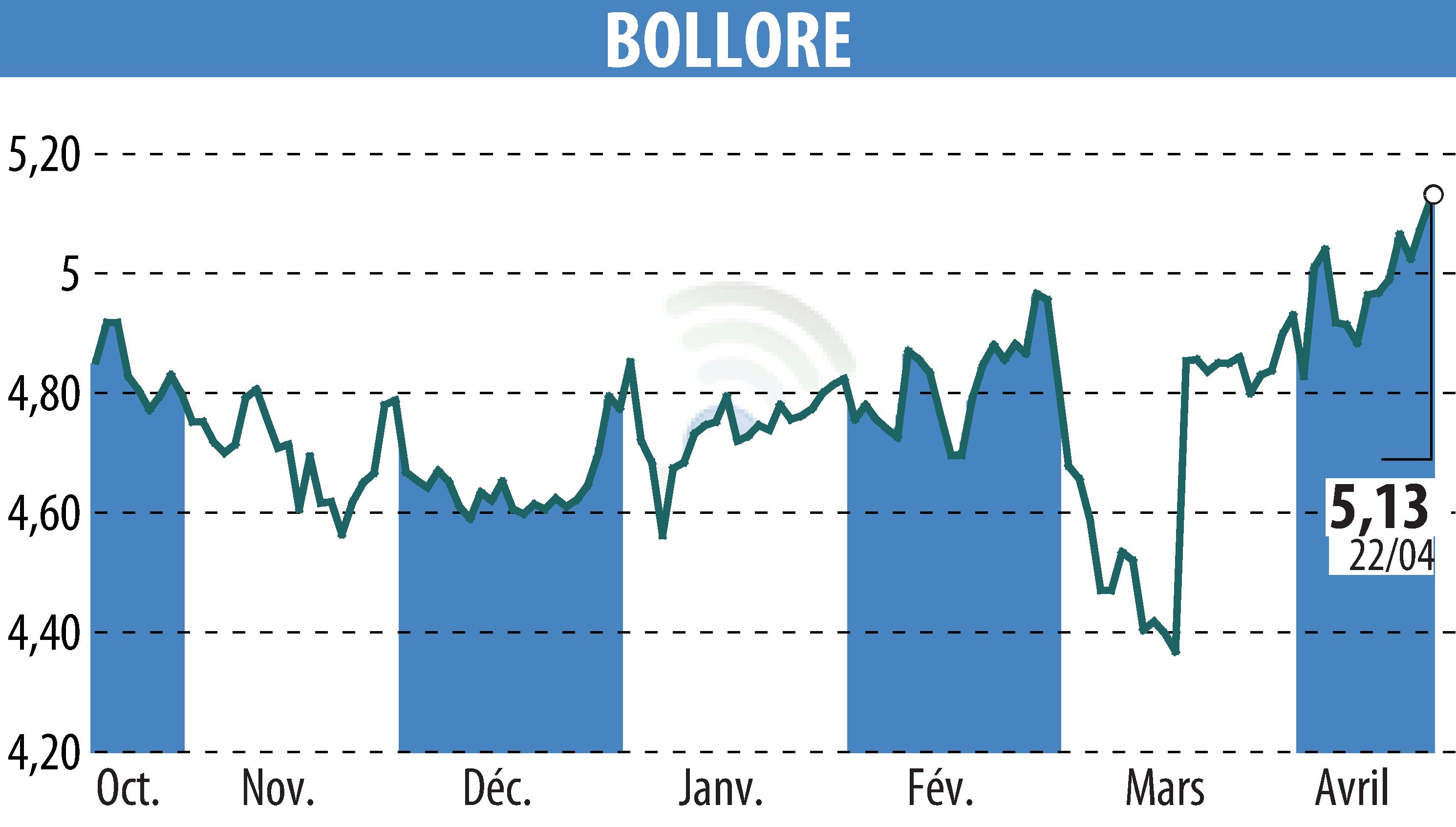 Stock price chart of BOLLORE (EPA:BOL) showing fluctuations.
