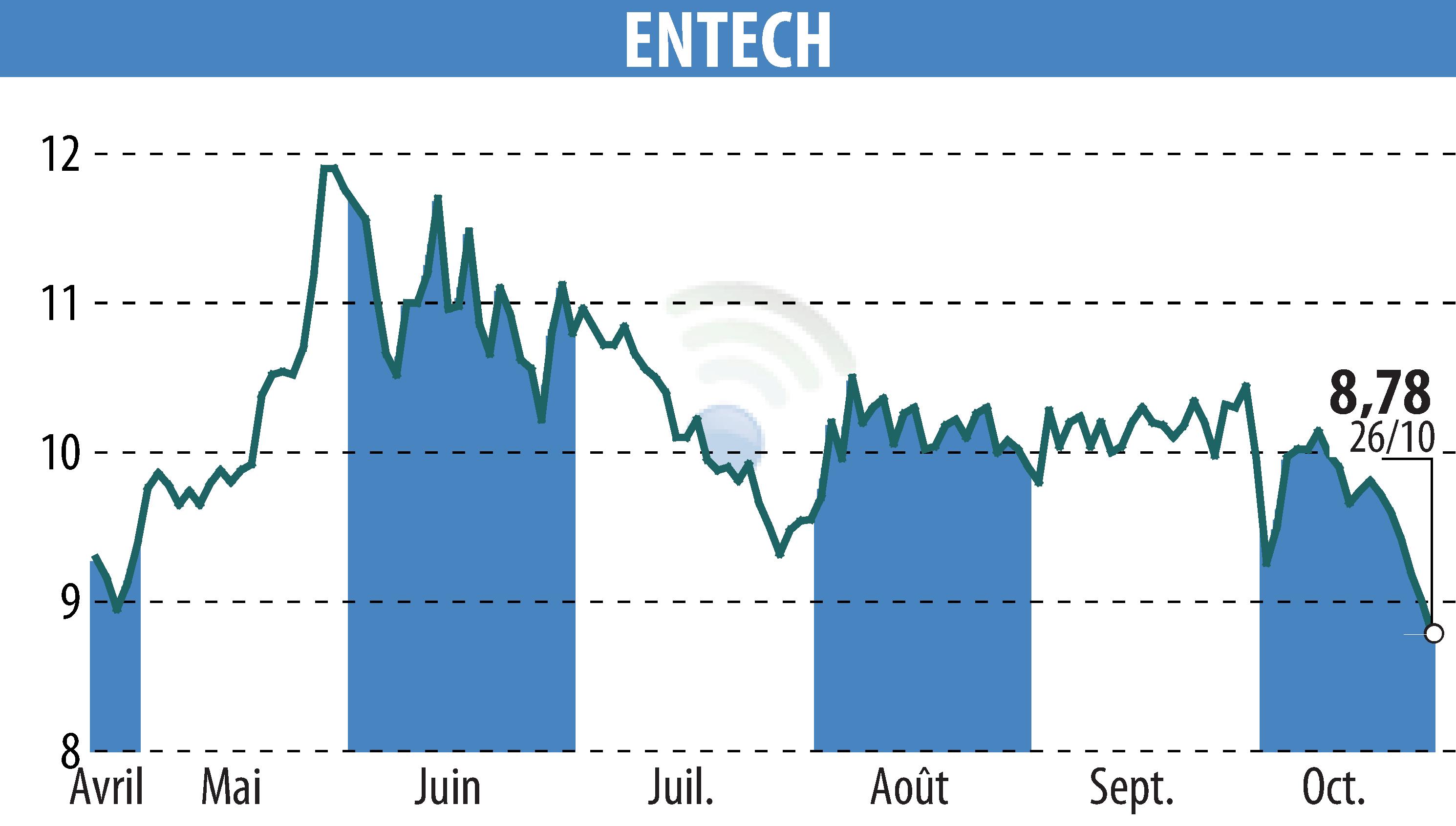 Graphique de l'évolution du cours de l'action ENTECH (EPA:ALESE).