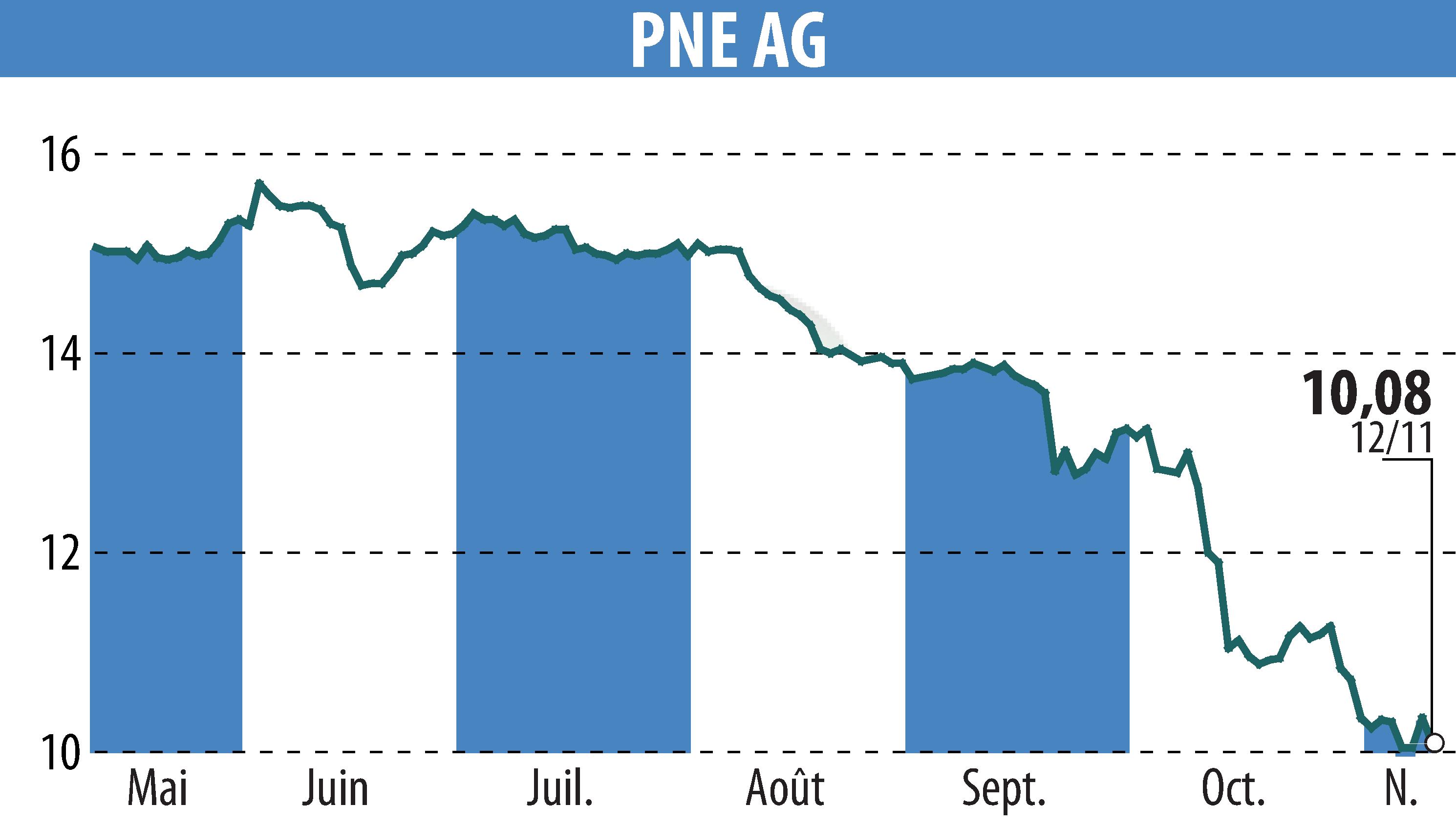 Stock price chart of PNE WIND AG (EBR:PNE3) showing fluctuations.