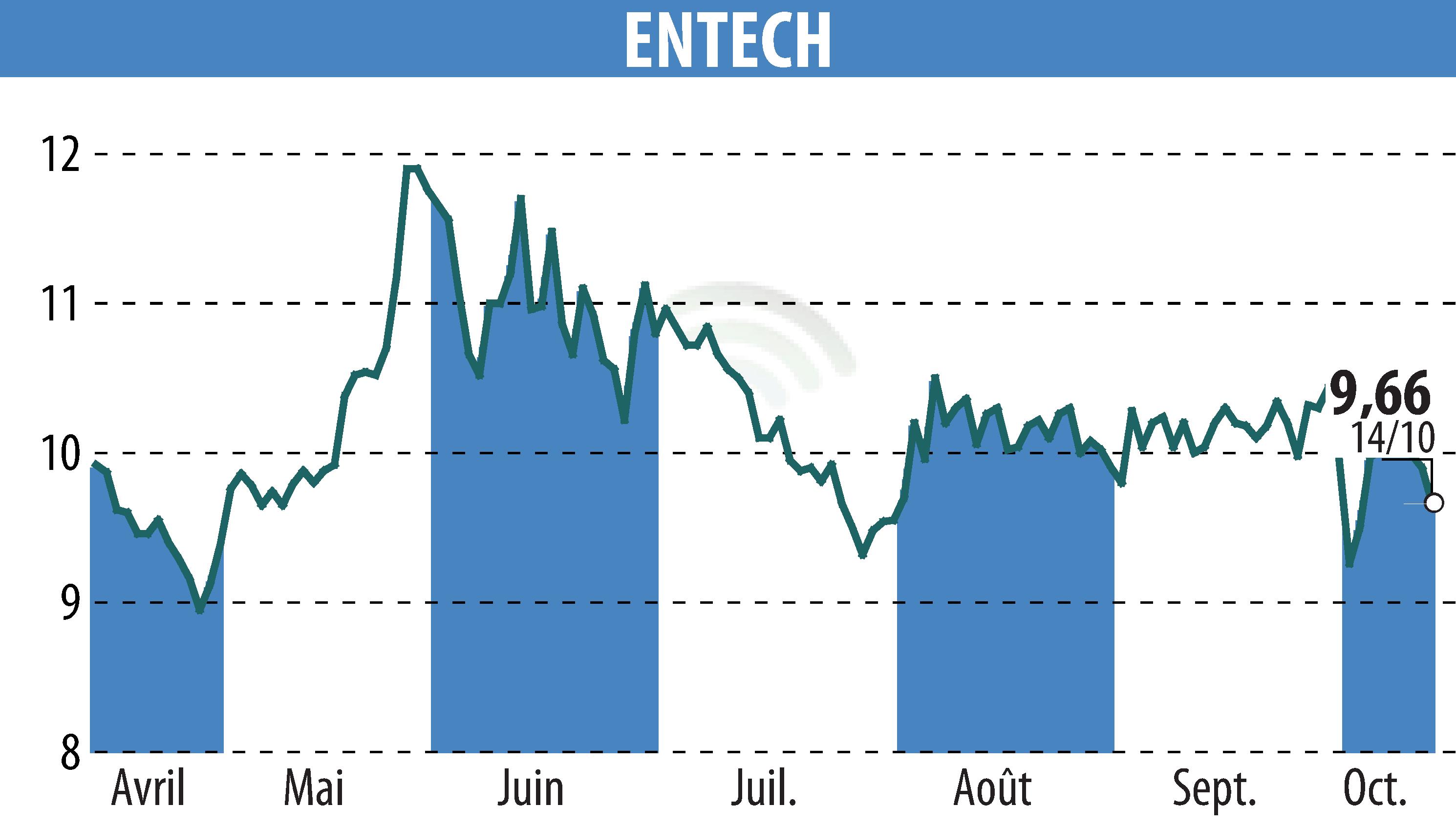 Stock price chart of ENTECH (EPA:ALESE) showing fluctuations.