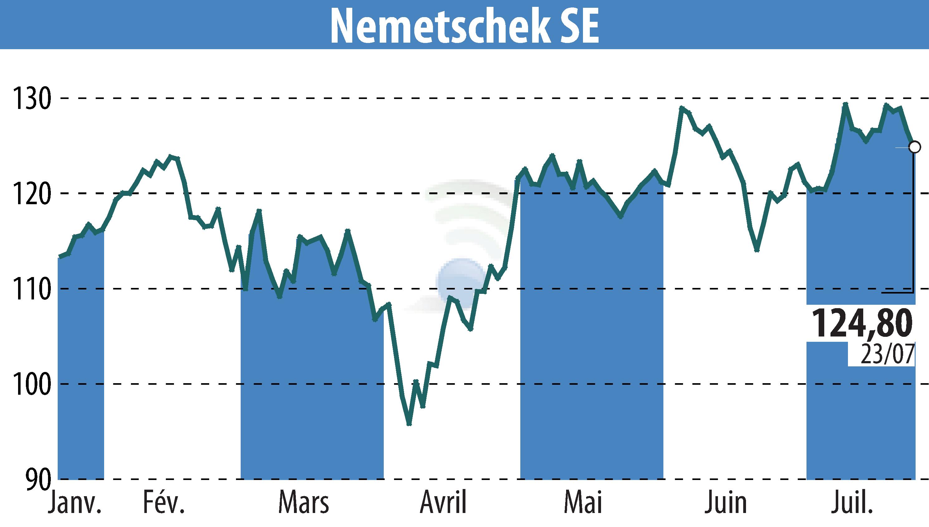 Stock price chart of Nemetschek AG (EBR:NEM) showing fluctuations.