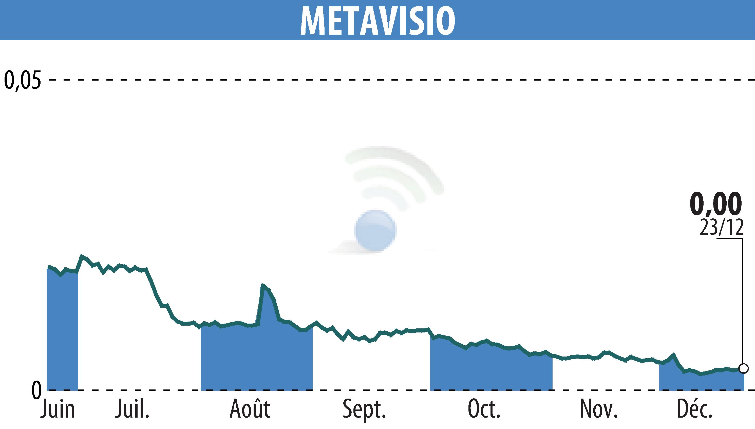 Stock price chart of METAVISIO (EPA:ALTHO) showing fluctuations.