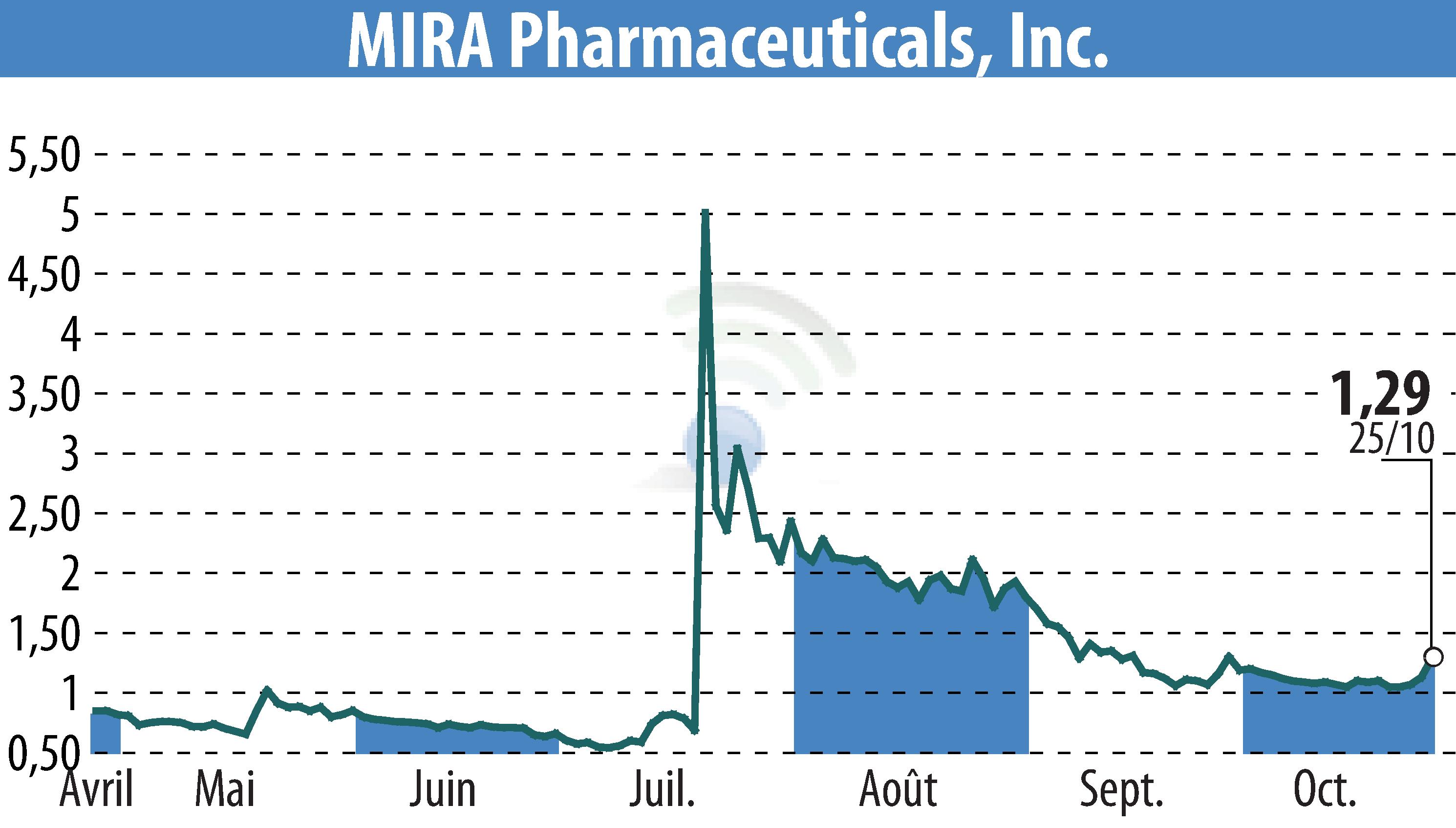 Stock price chart of MIRA Pharmaceuticals (EBR:MIRA) showing fluctuations.