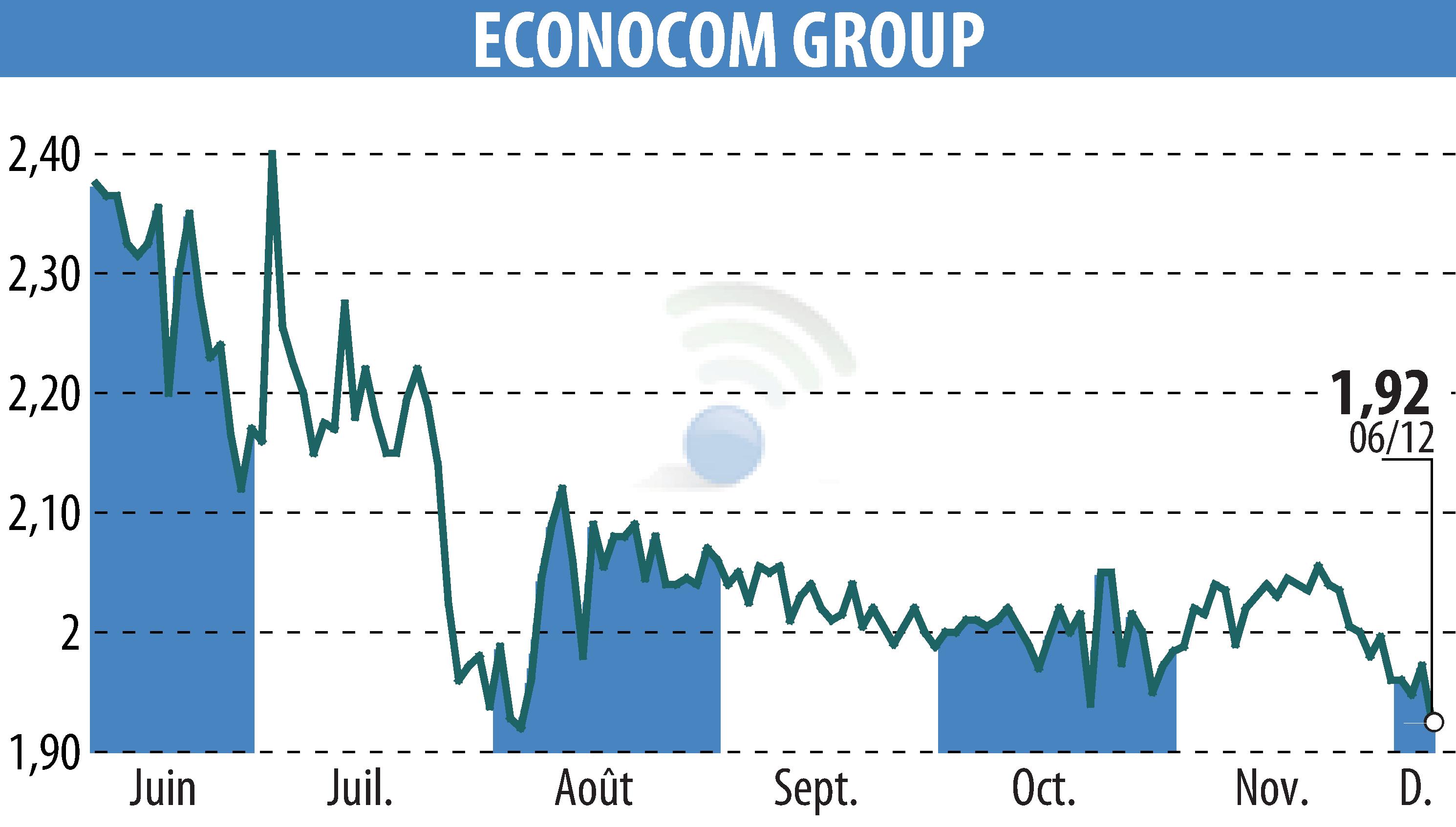 Stock price chart of ECONOCOM GROUP (EBR:ECONB) showing fluctuations.