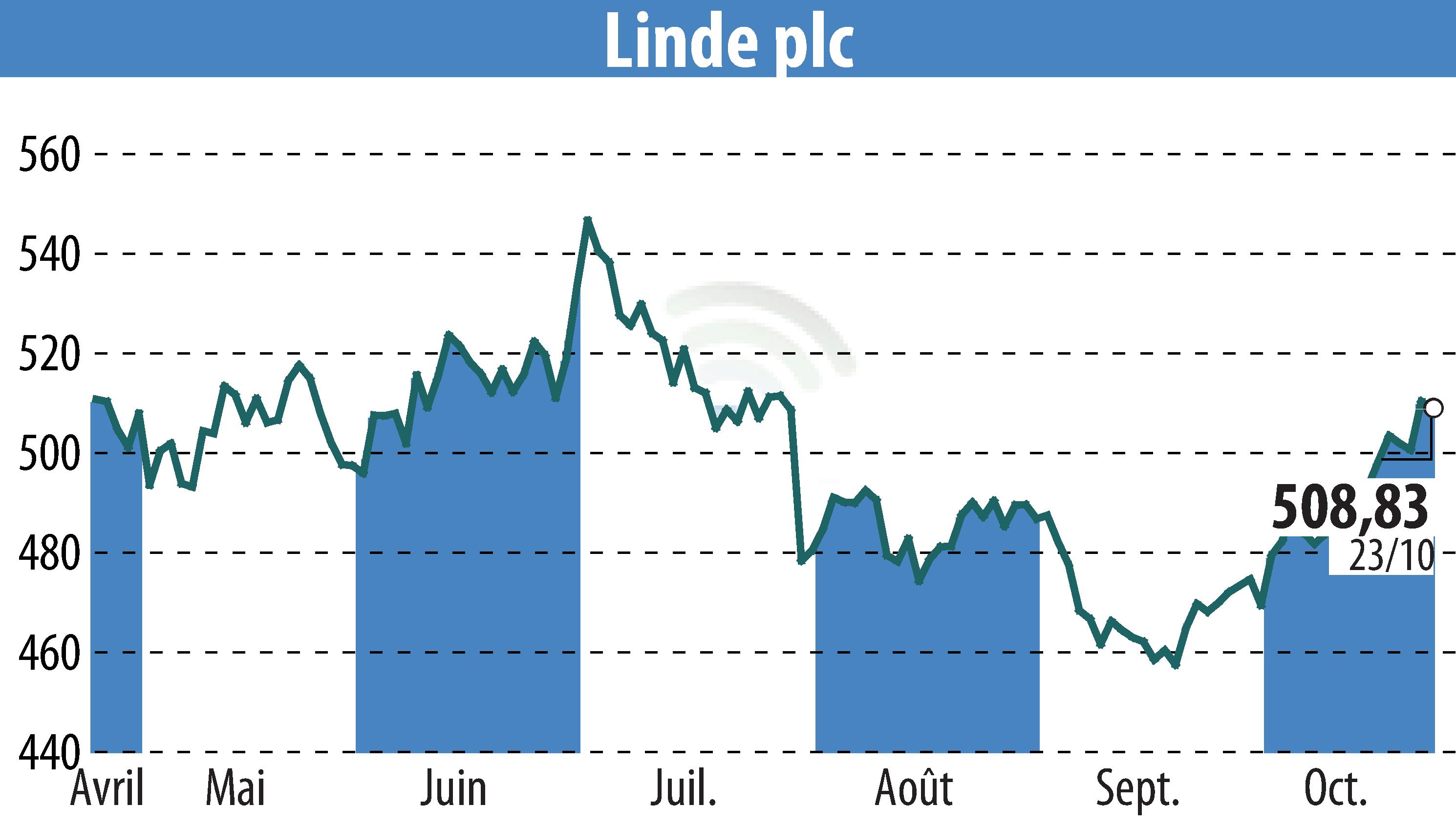 Stock price chart of Linde Plc (EBR:LIN) showing fluctuations.