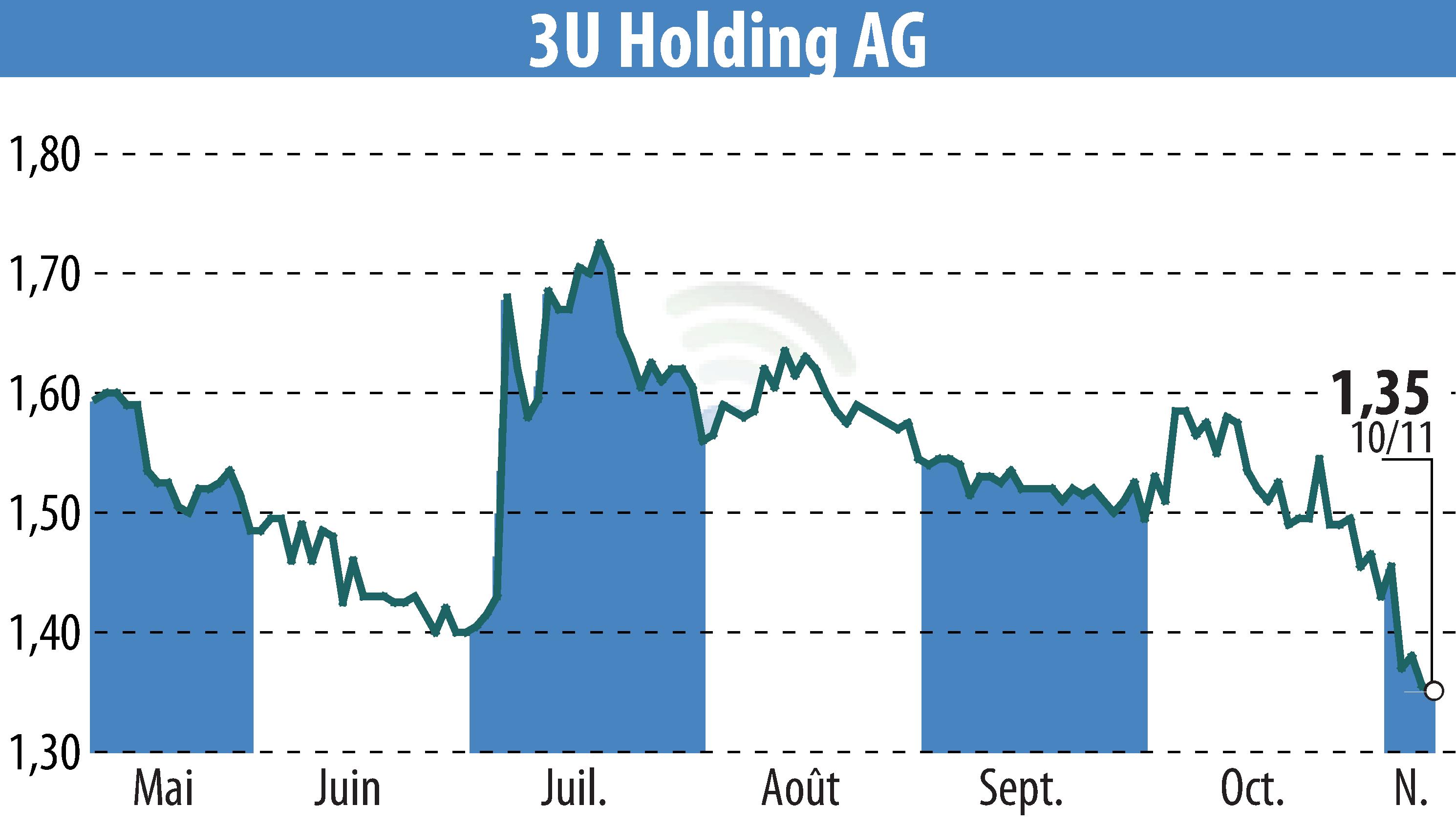 Graphique de l'évolution du cours de l'action 3U HOLDING AG (EBR:UUU).