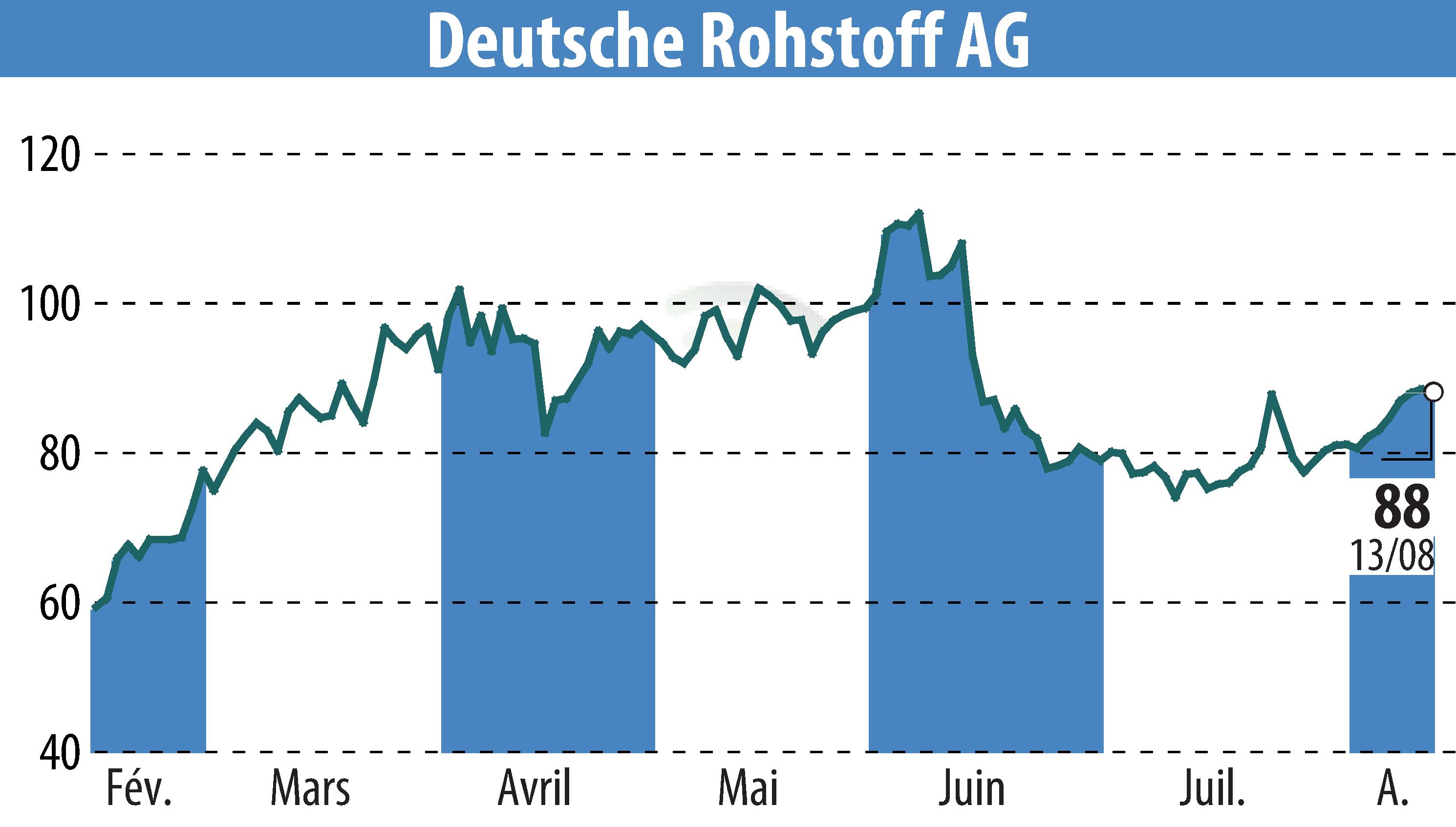 Graphique de l'évolution du cours de l'action Deutsche Rohstoff AG (EBR:DR0).