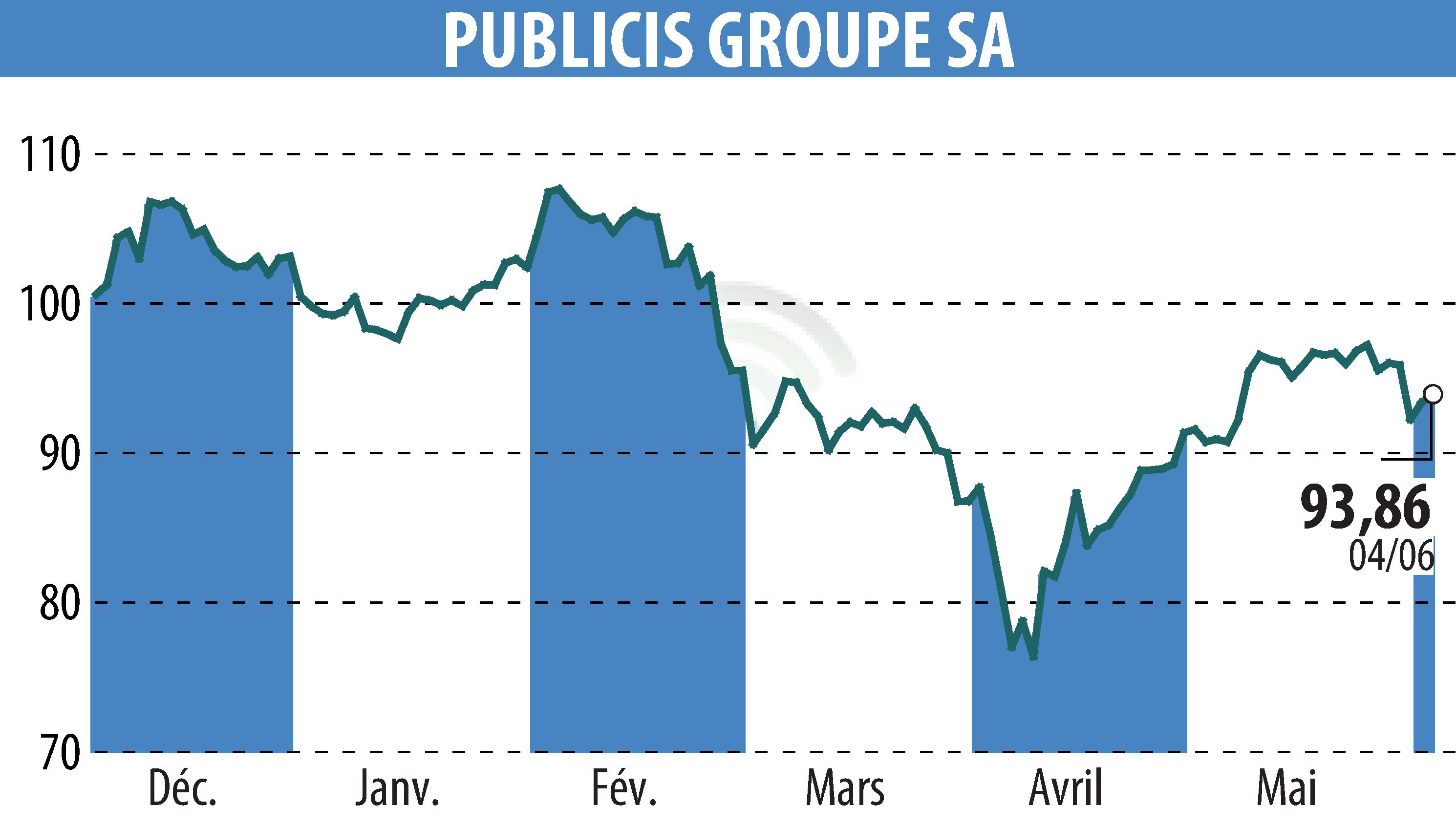 Stock price chart of PUBLICIS GROUPE (EPA:PUB) showing fluctuations.
