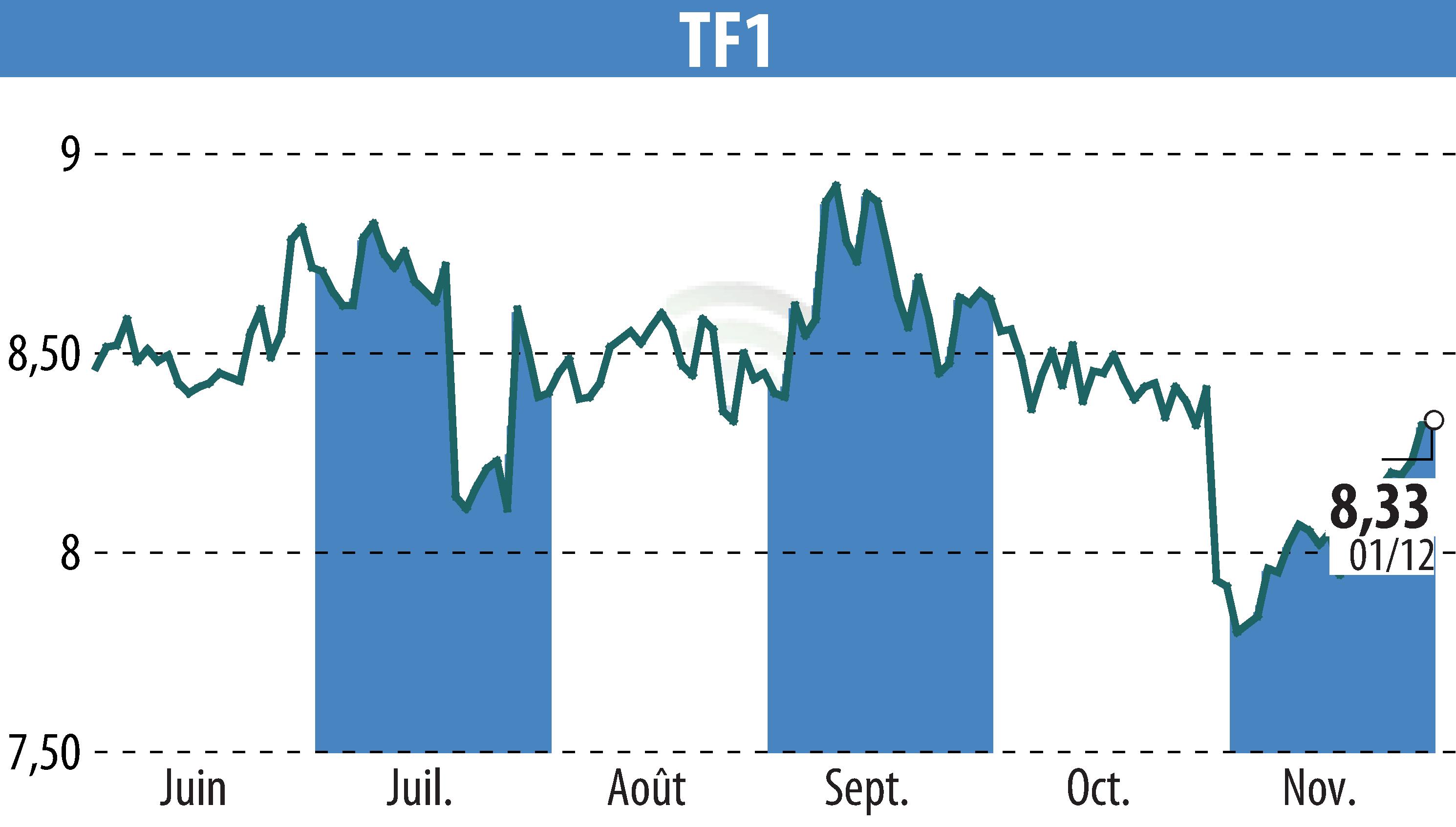 Graphique de l'évolution du cours de l'action TF1 (EPA:TFI).