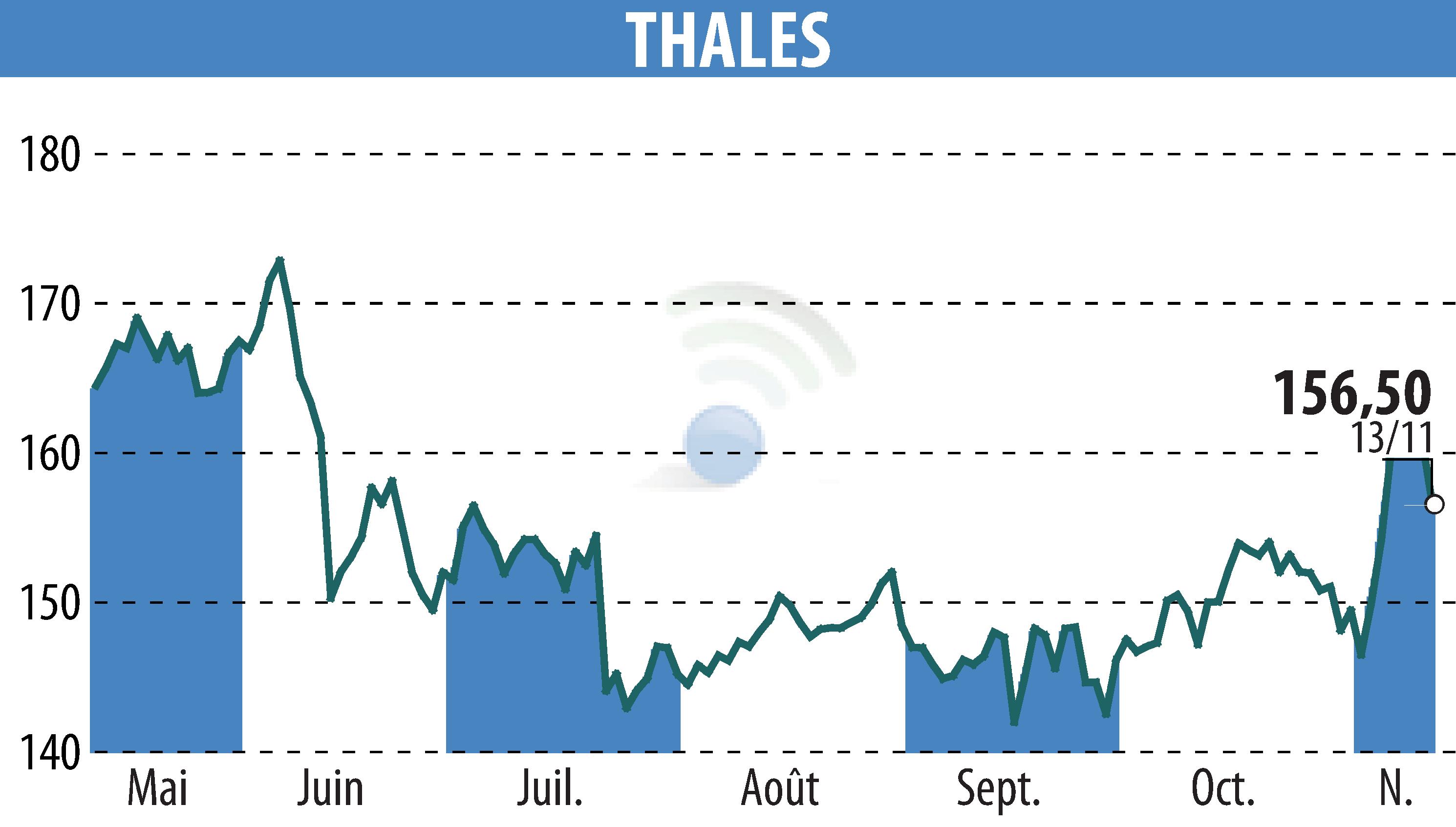 Graphique de l'évolution du cours de l'action THALES (EPA:HO).