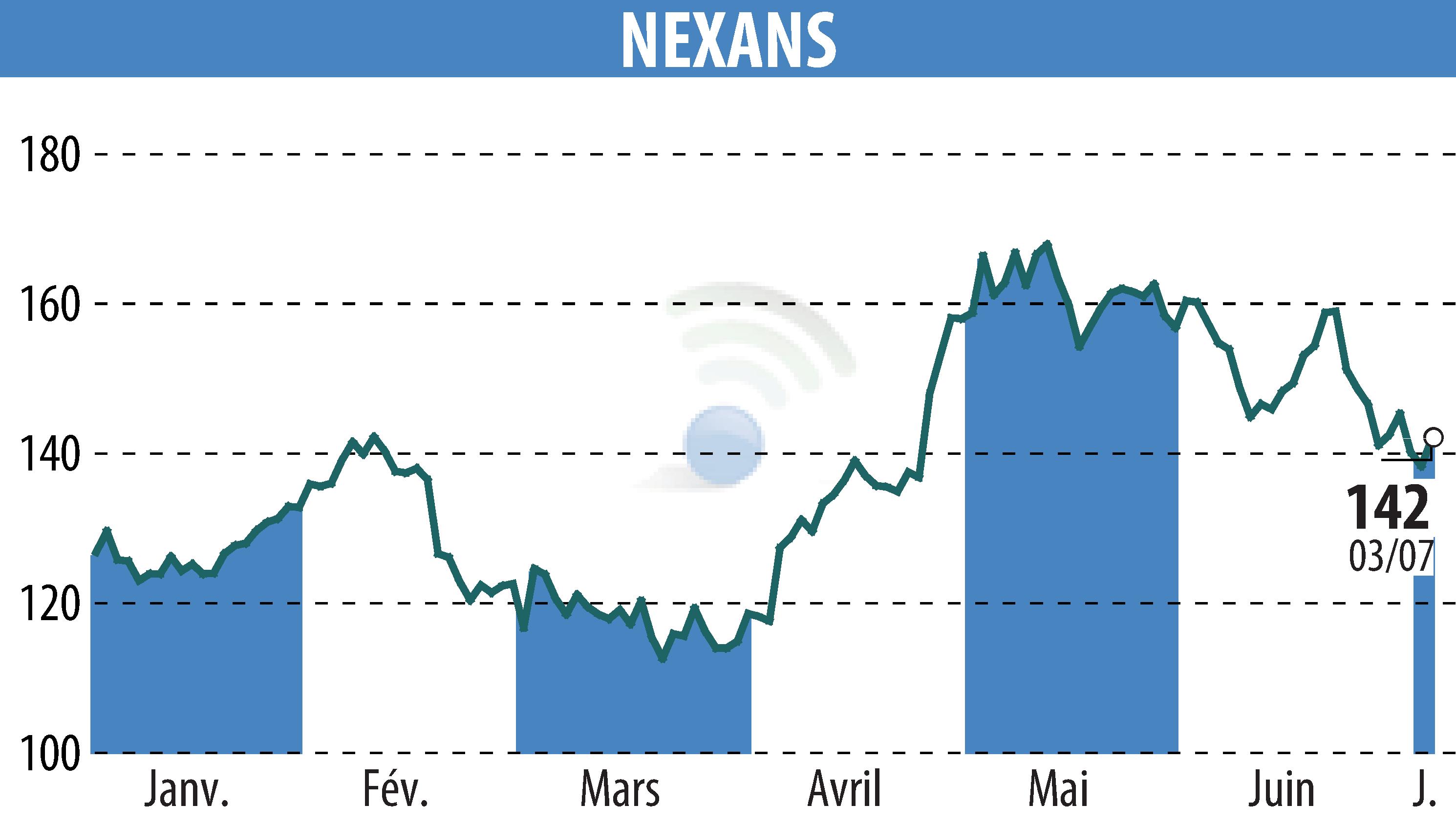 Stock price chart of NEXANS (EPA:NEX) showing fluctuations.