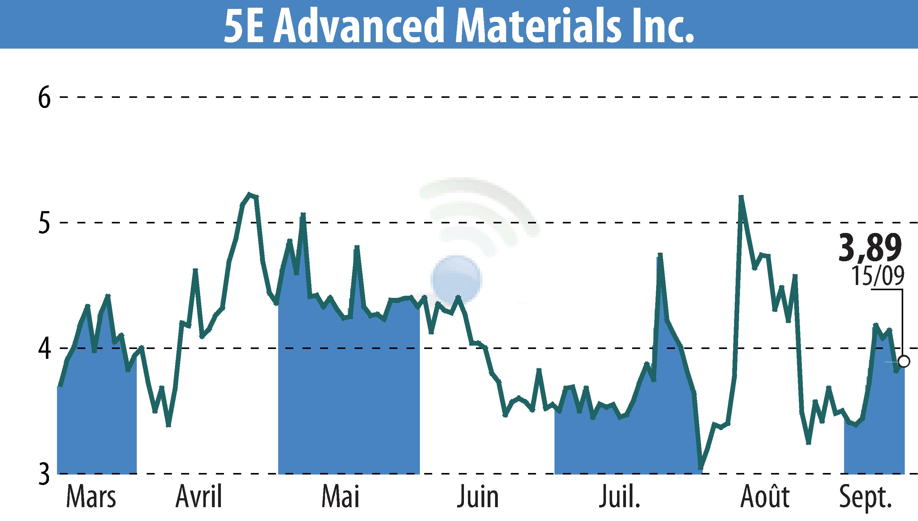 Graphique de l'évolution du cours de l'action 5E Advanced Materials (EBR:FEAM).