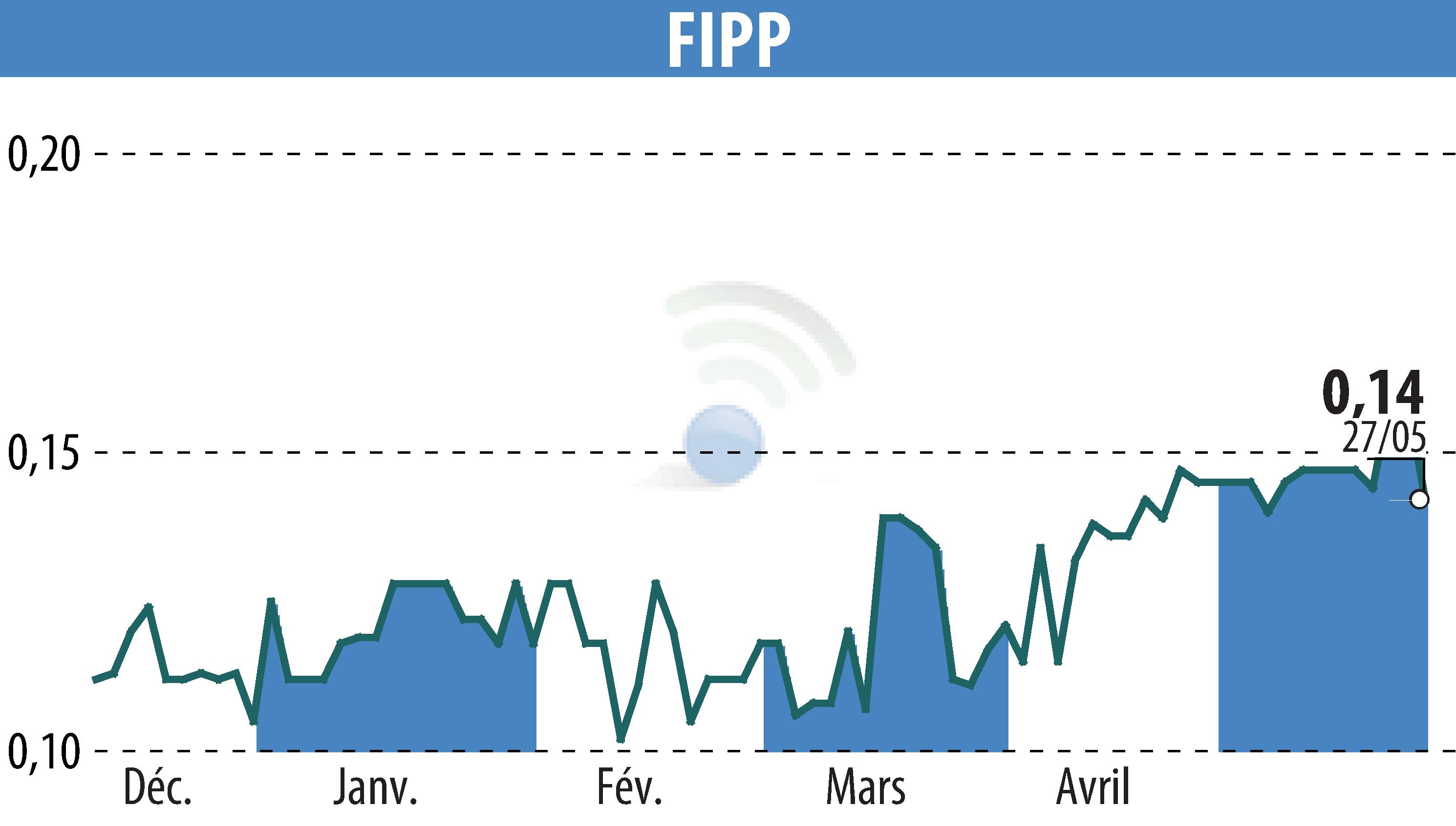 Stock price chart of FIPP (EPA:FIPP) showing fluctuations.