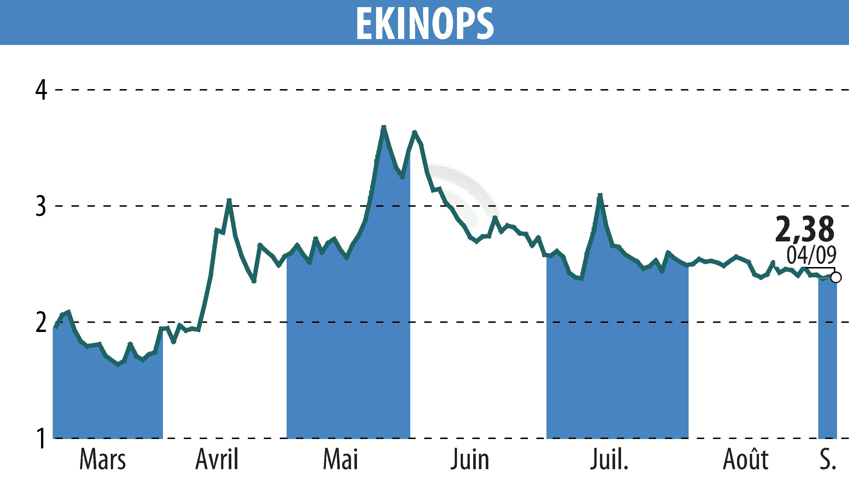 Graphique de l'évolution du cours de l'action EKINOPS (EPA:EKI).