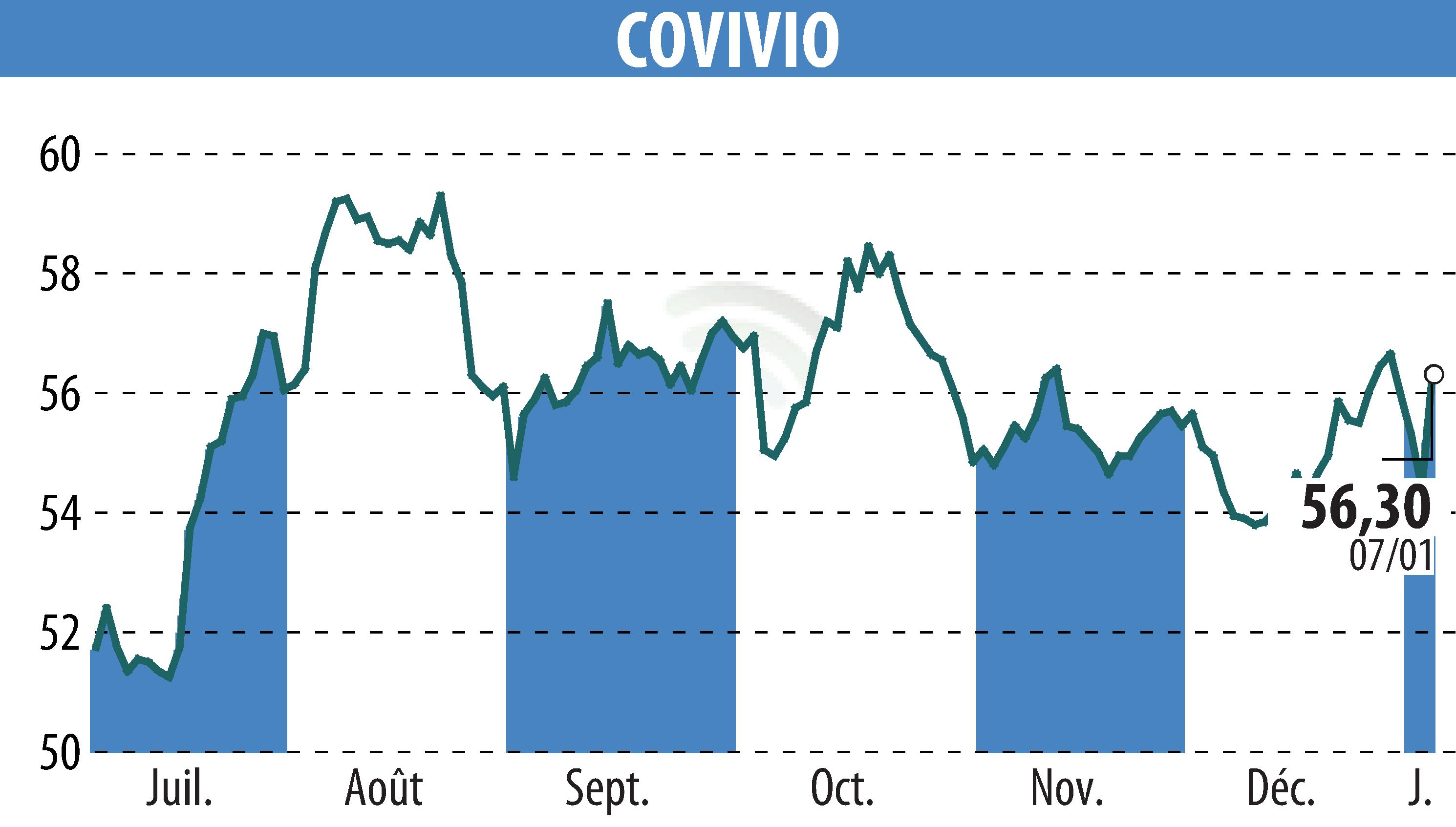 Stock price chart of COVIVIO (EPA:COV) showing fluctuations.