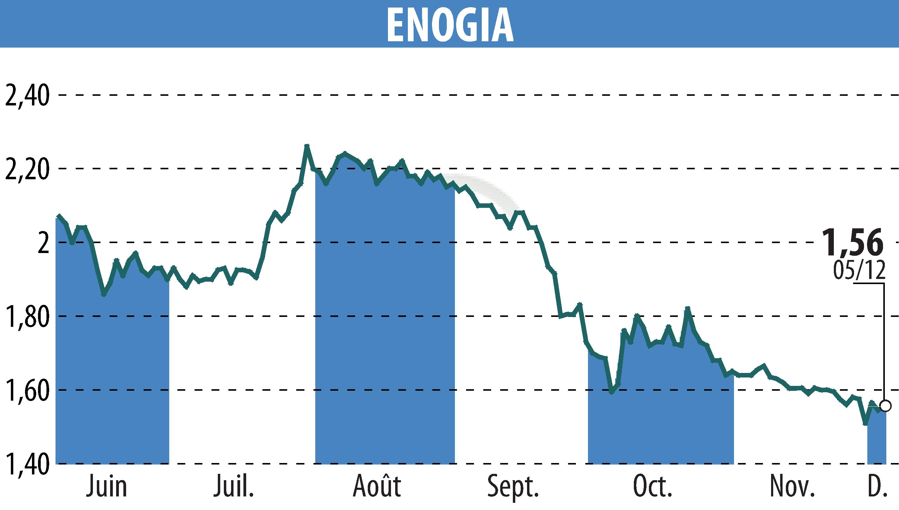 Graphique de l'évolution du cours de l'action ENOGIA (EPA:ALENO).