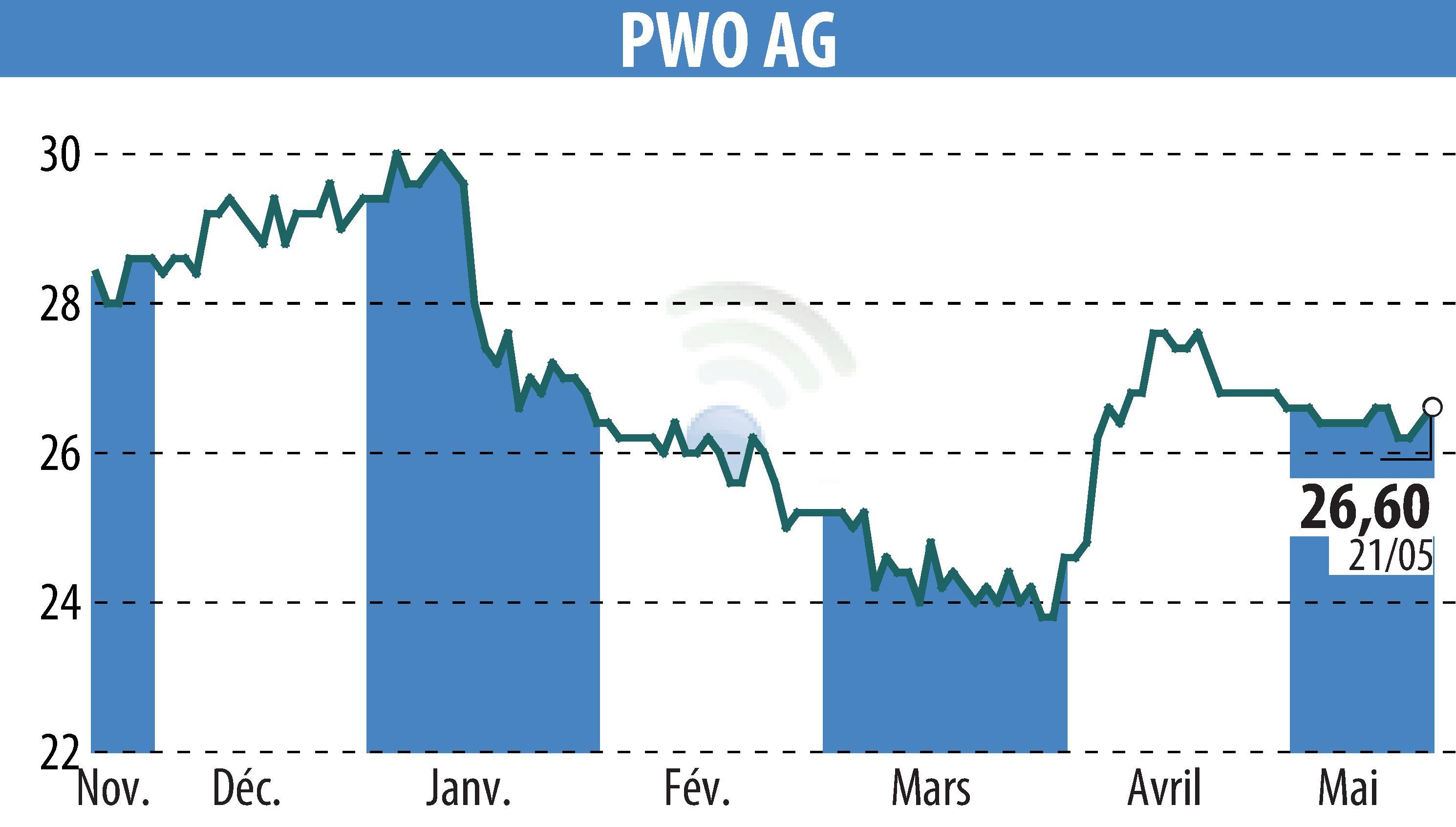 Graphique de l'évolution du cours de l'action Progress-Werk Oberkirch AG (EBR:PWO).