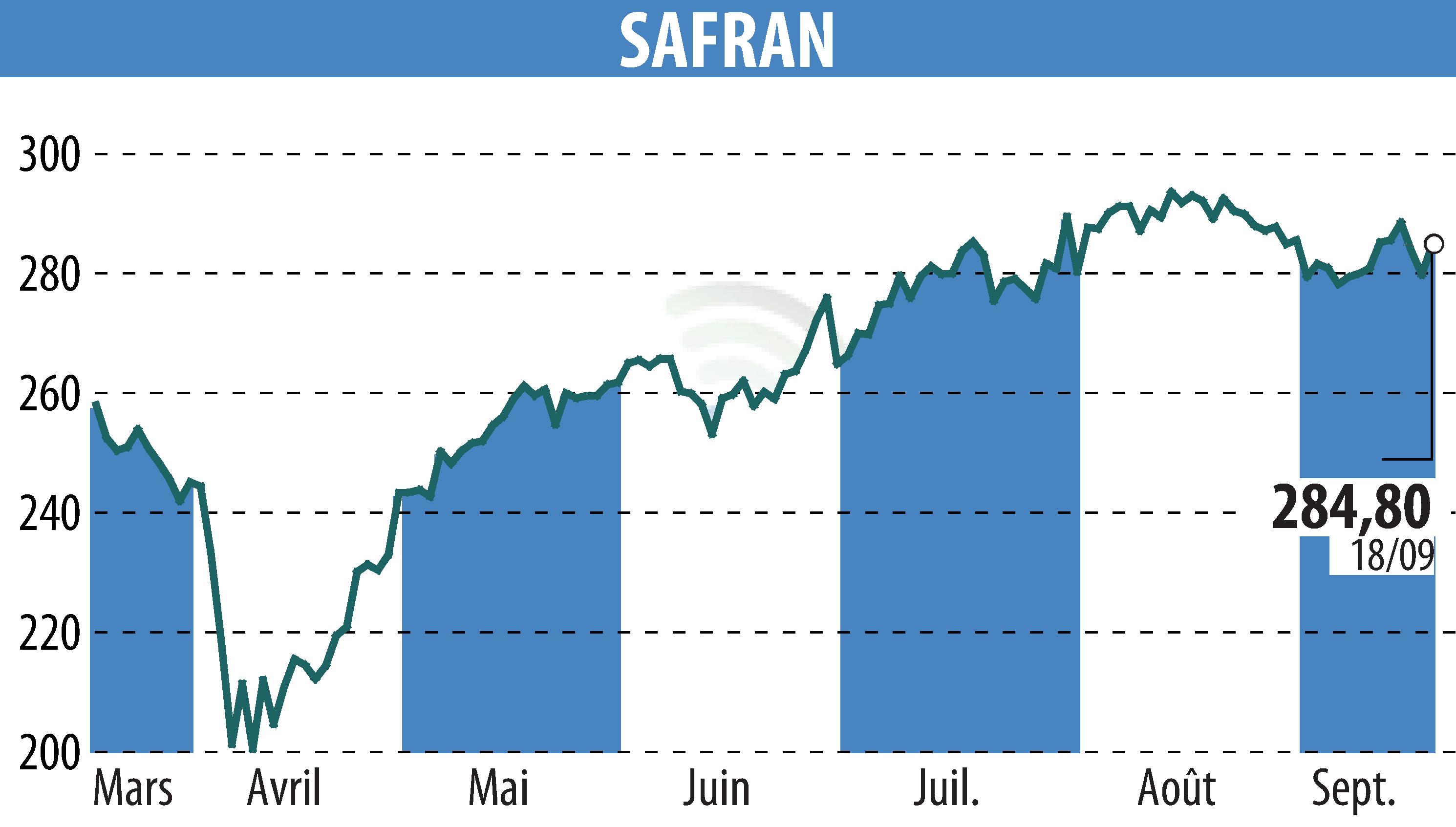 Graphique de l'évolution du cours de l'action SAFRAN (EPA:SAF).