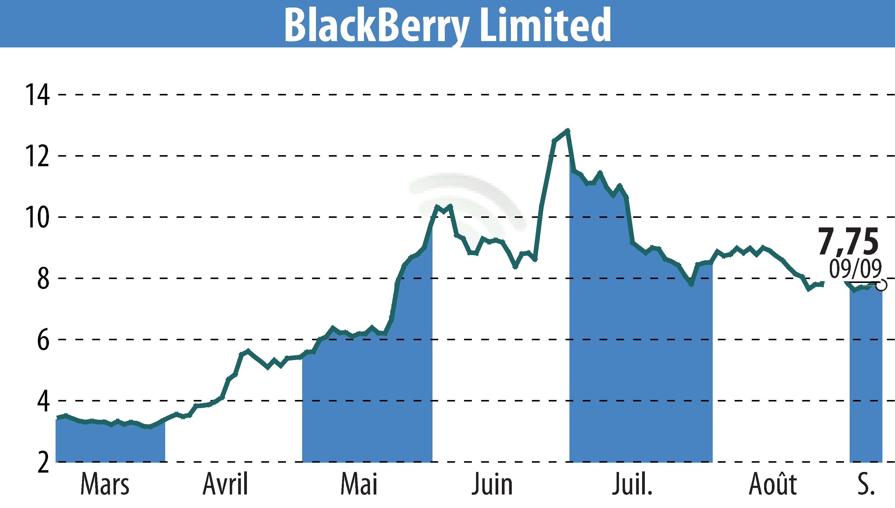 Stock price chart of BlackBerry QNX (EBR:BB) showing fluctuations.