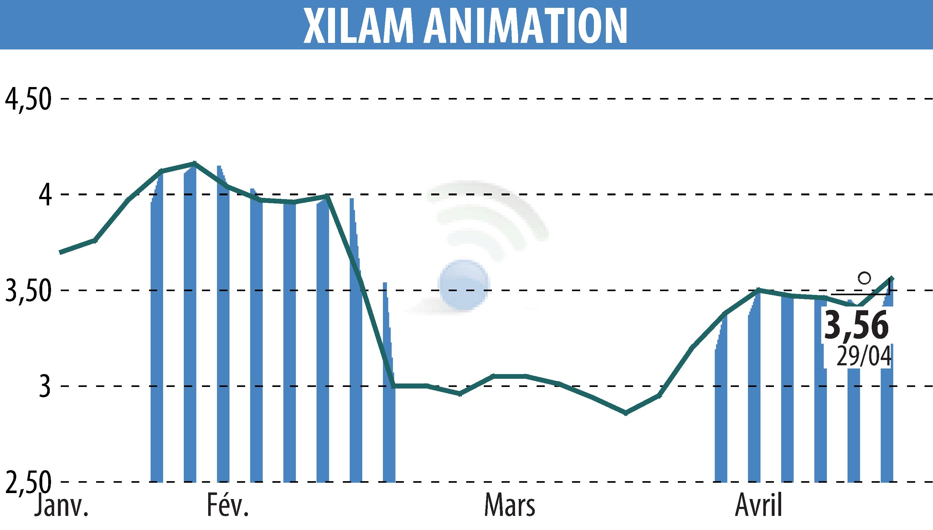 Stock price chart of XILAM ANIMATION (EPA:XIL) showing fluctuations.