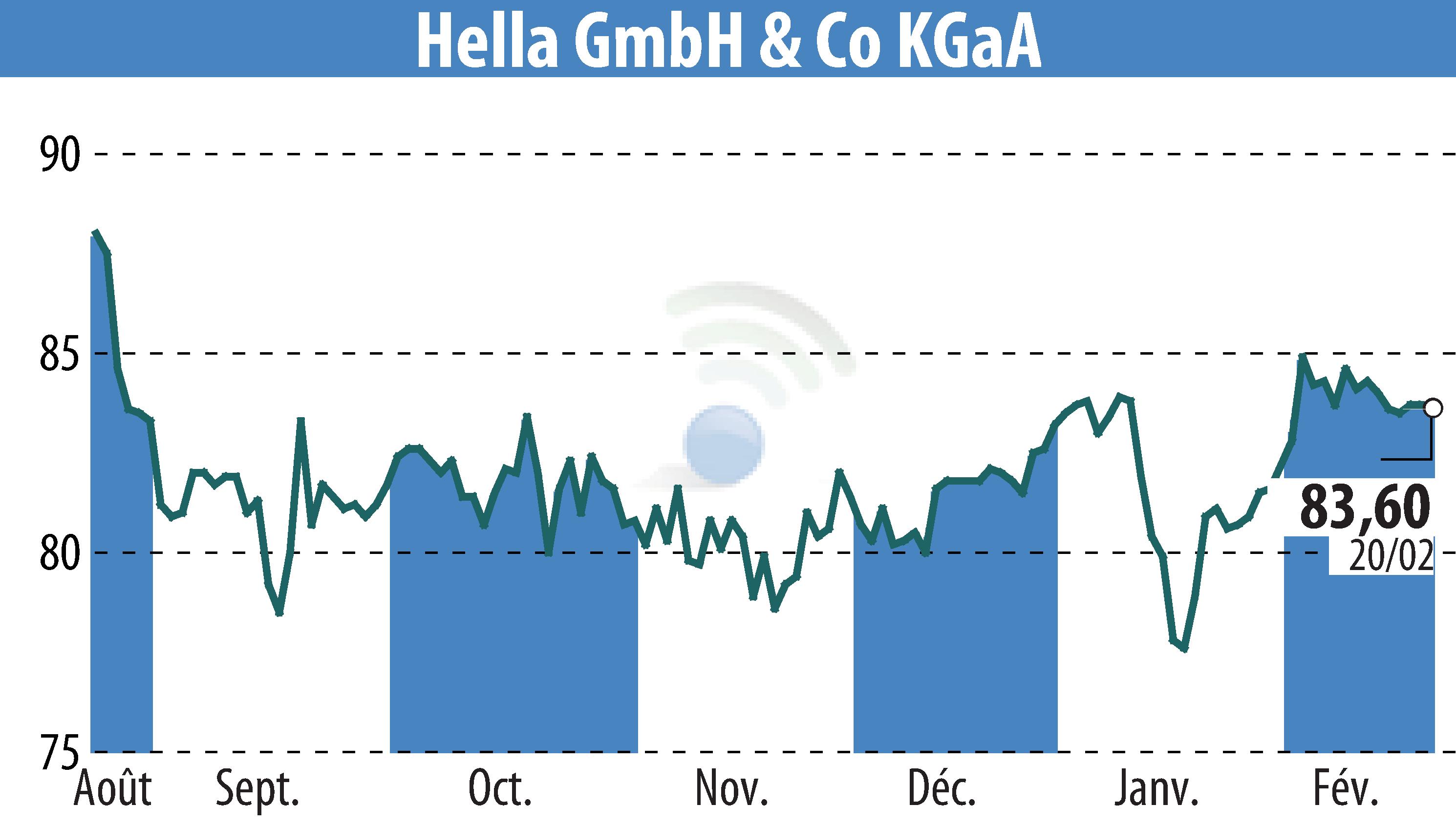 Graphique de l'évolution du cours de l'action HELLA GmbH & Co. KGaA (EBR:HLE).