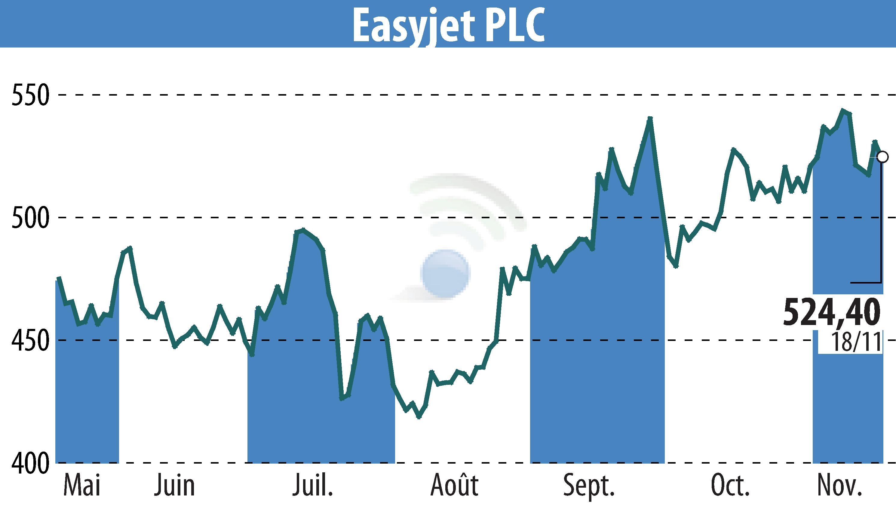 Graphique de l'évolution du cours de l'action EasyJet (EBR:EZJ).