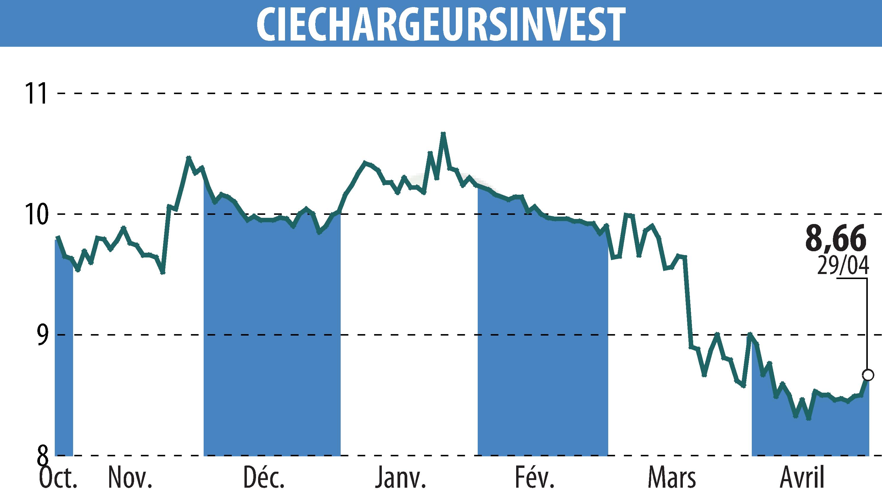 Stock price chart of CHARGEURS (EPA:CRI) showing fluctuations.