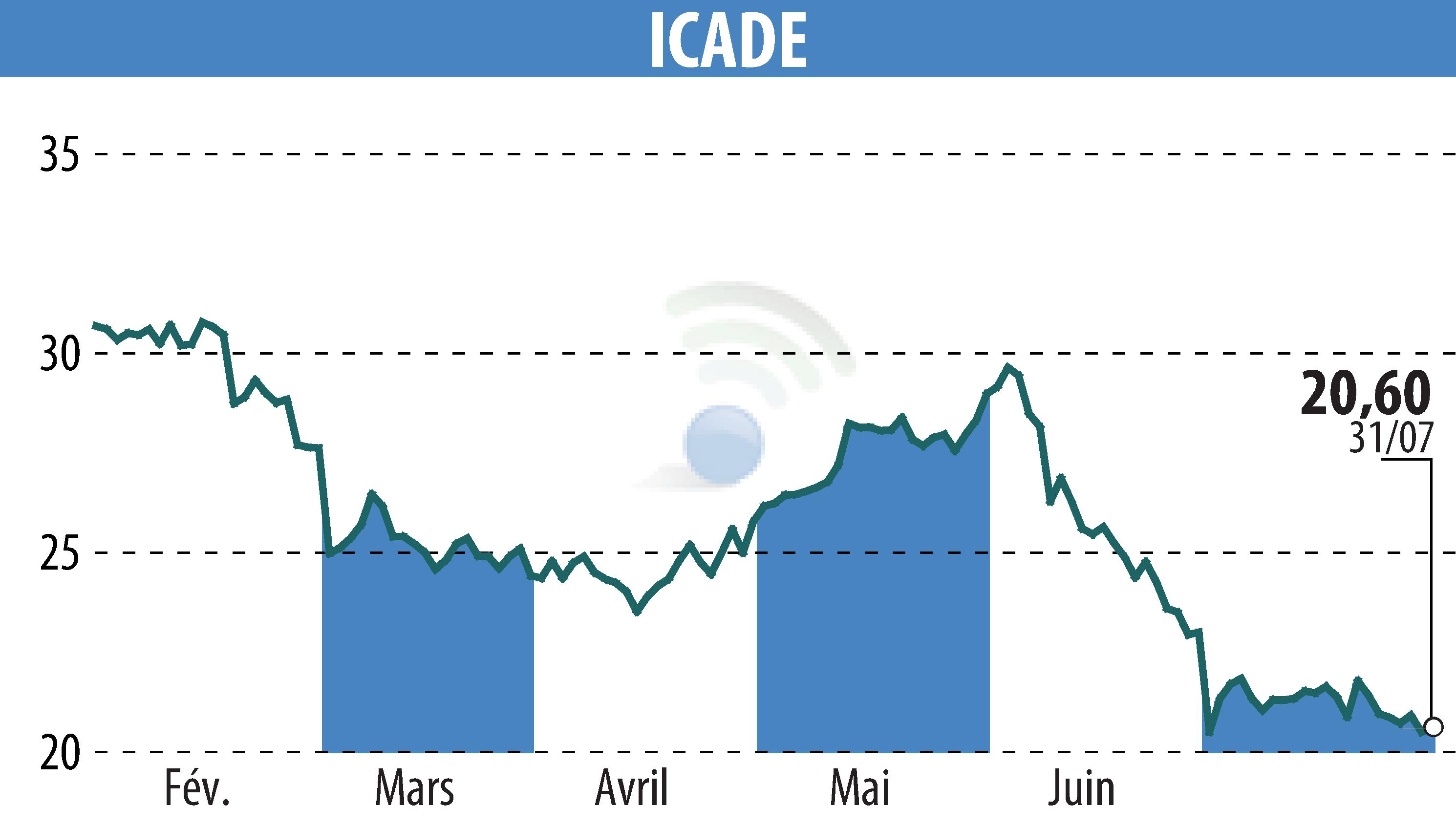 Graphique de l'évolution du cours de l'action ICADE (EPA:ICAD).