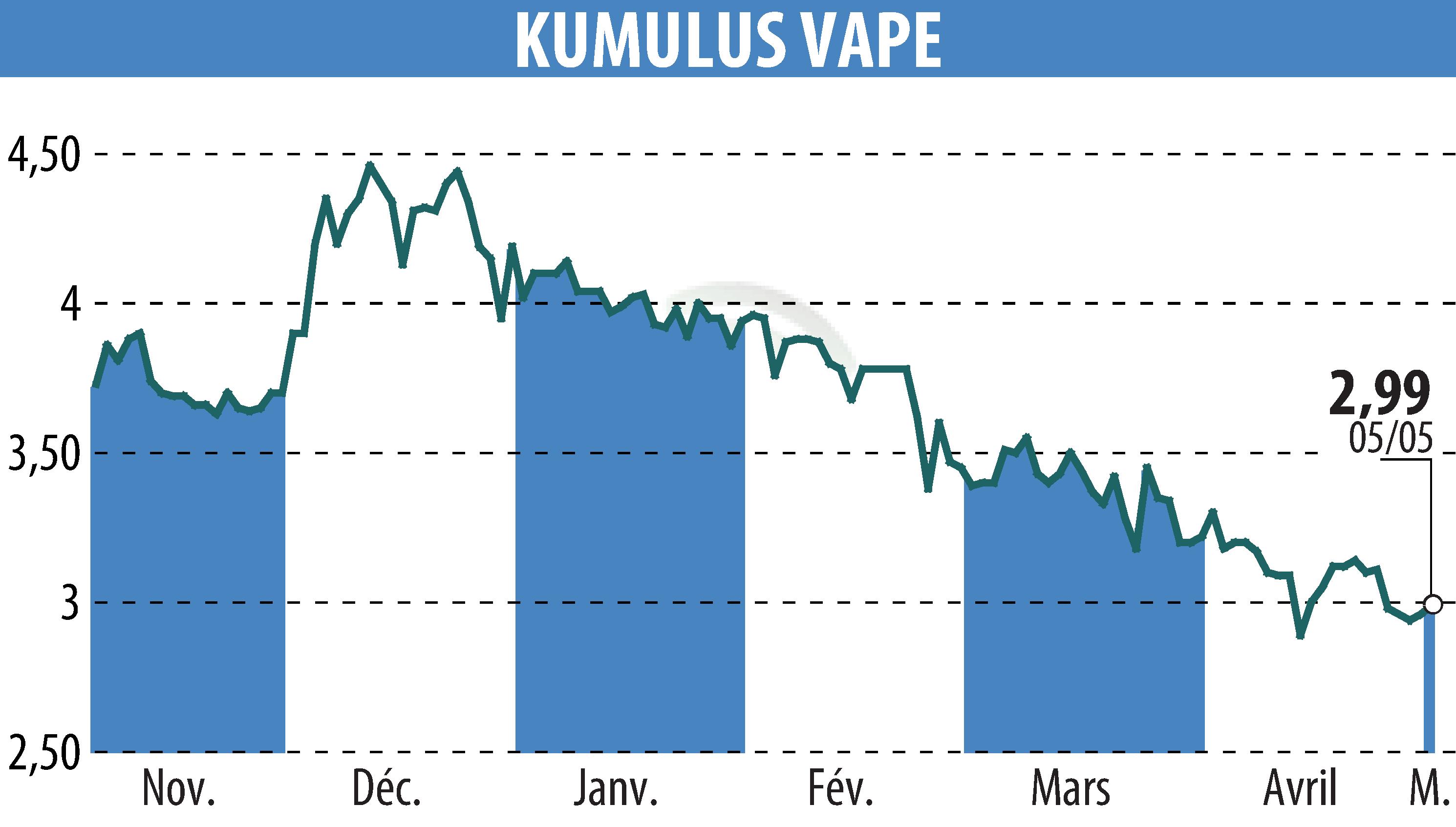 Stock price chart of KUMULUS VAPE (EPA:ALVAP) showing fluctuations.