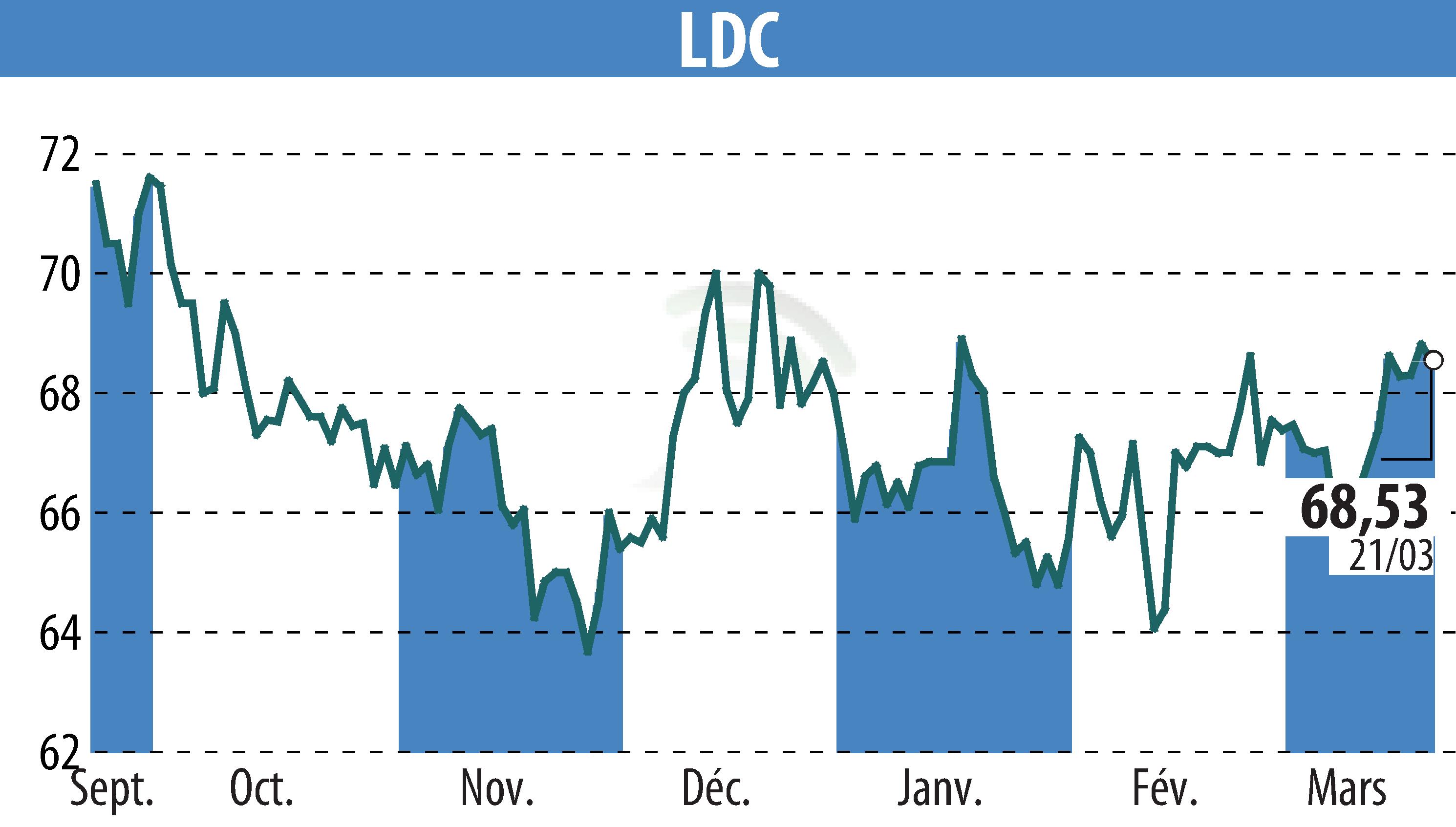 Stock price chart of LDC (EPA:LOUP) showing fluctuations.