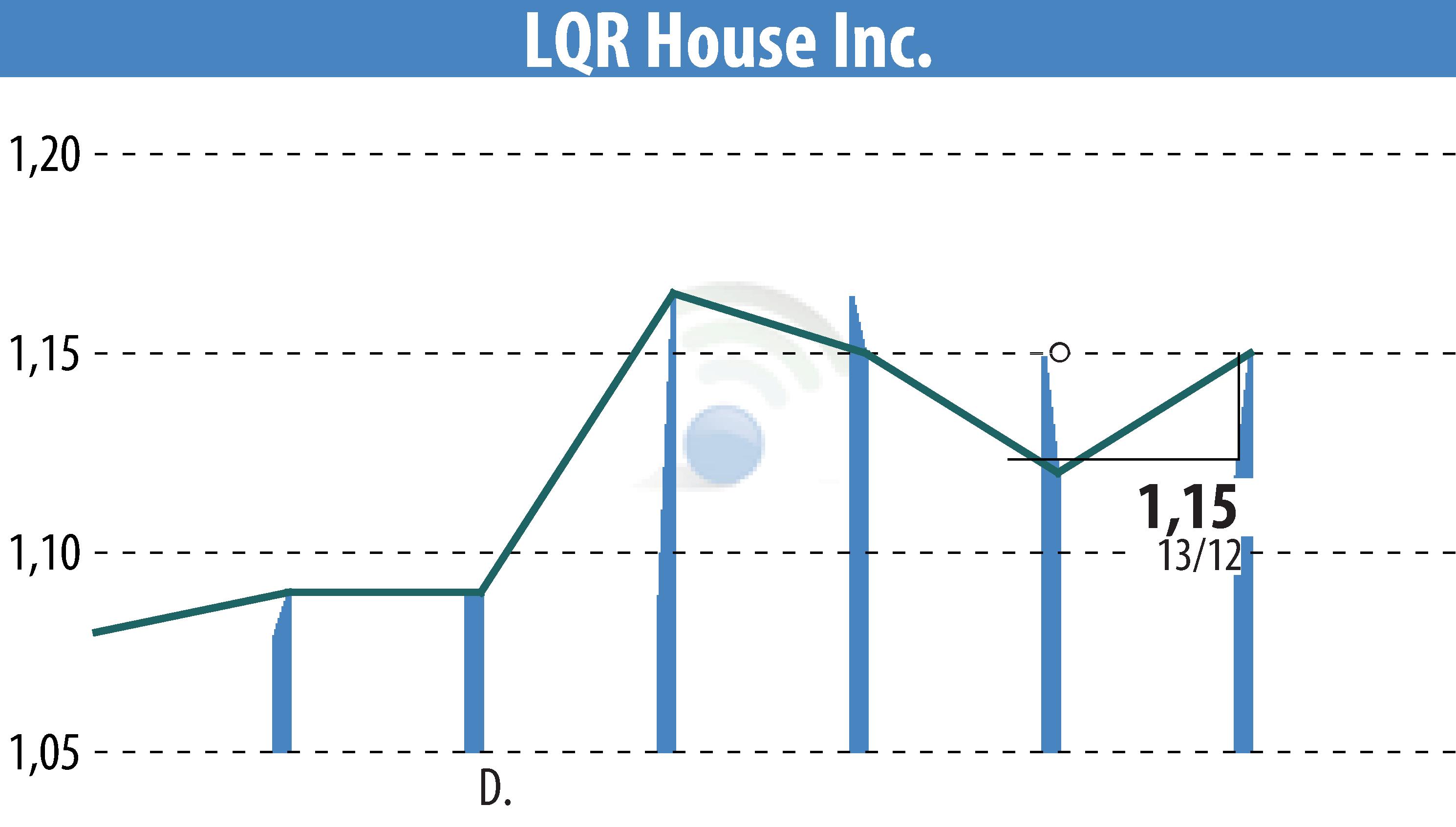 Stock price chart of LQR House (EBR:LQR) showing fluctuations.