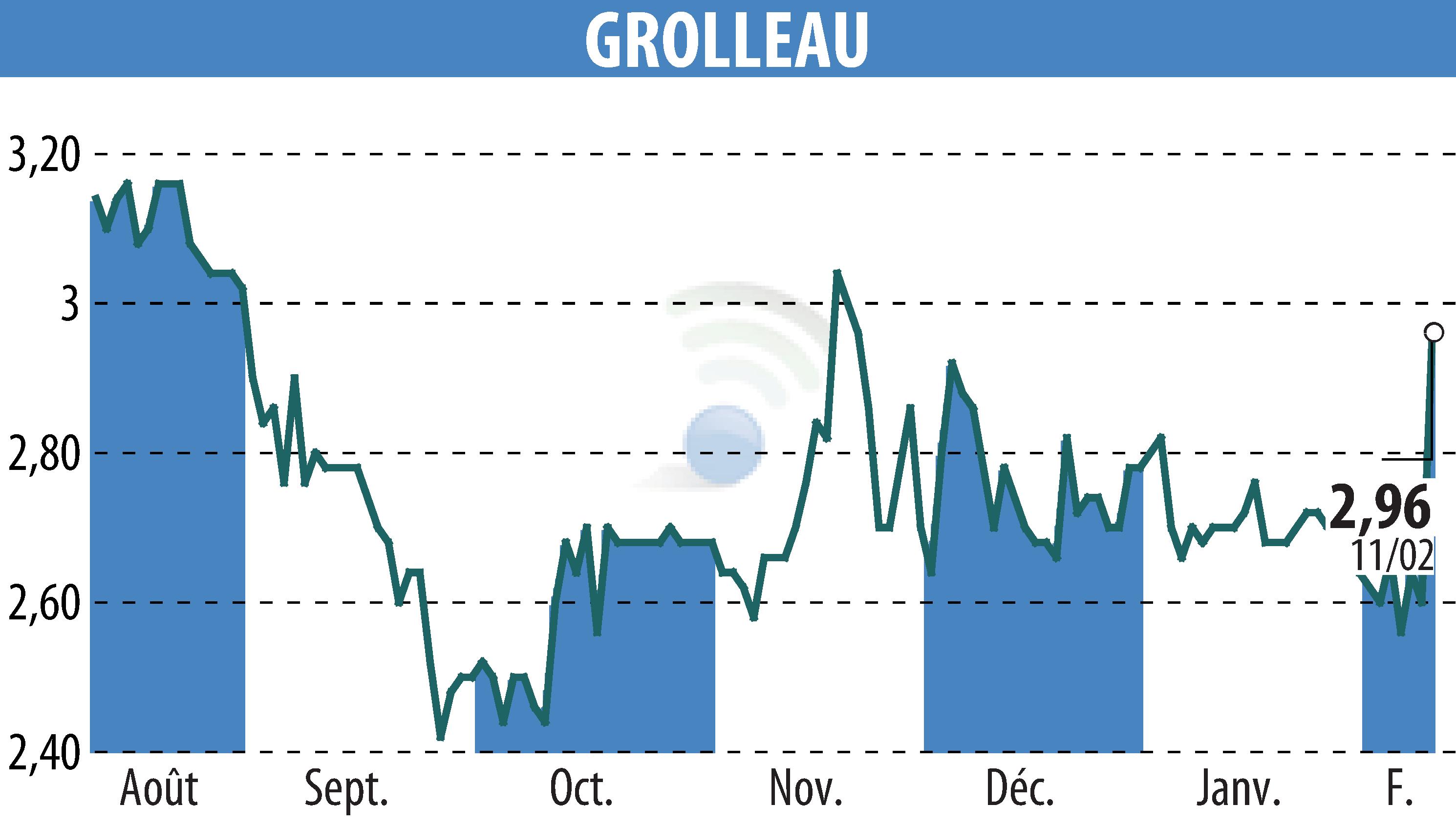 Graphique de l'évolution du cours de l'action GROLLEAU (EPA:ALGRO).