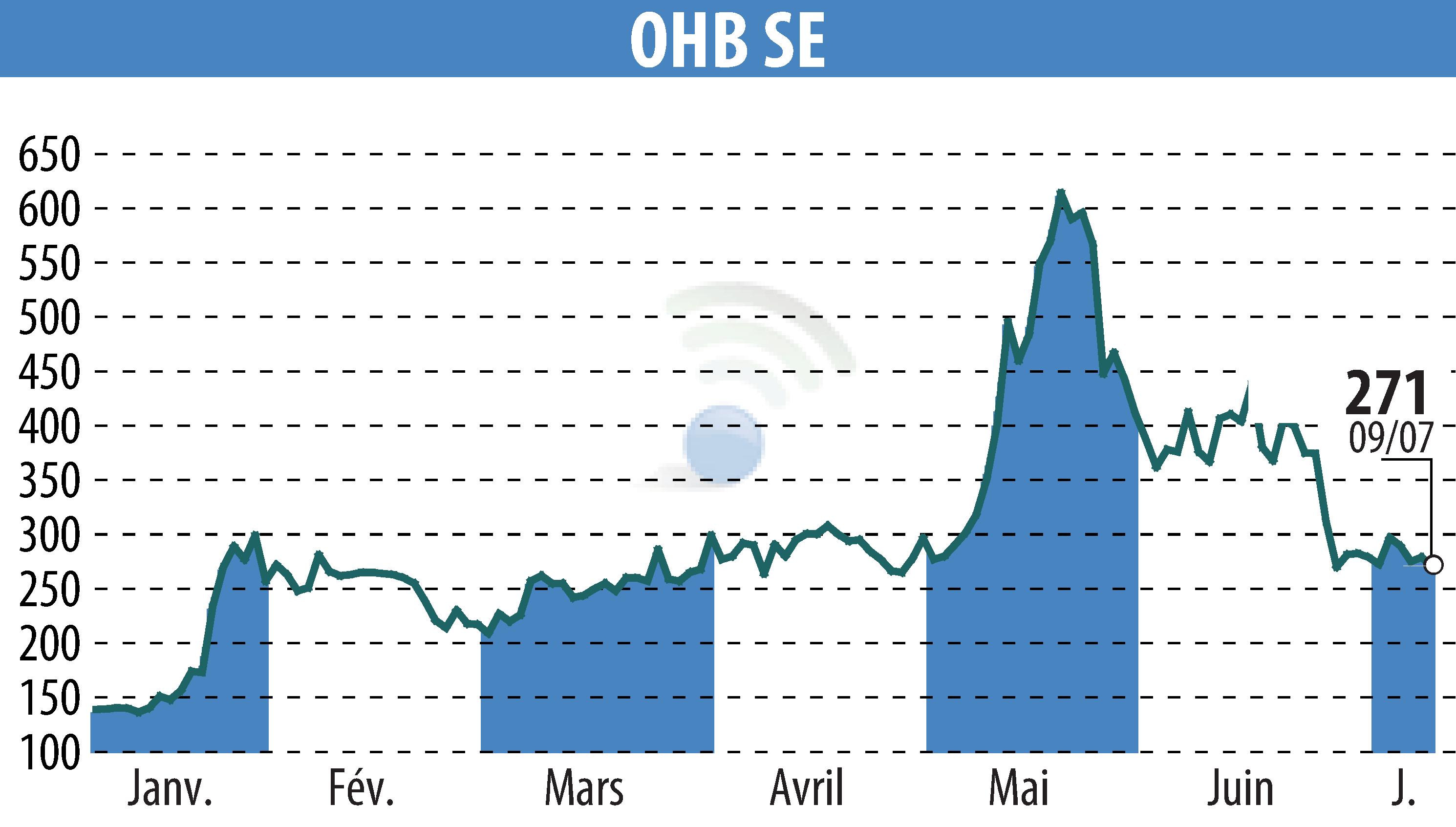Graphique de l'évolution du cours de l'action OHB AG (EBR:OHB).
