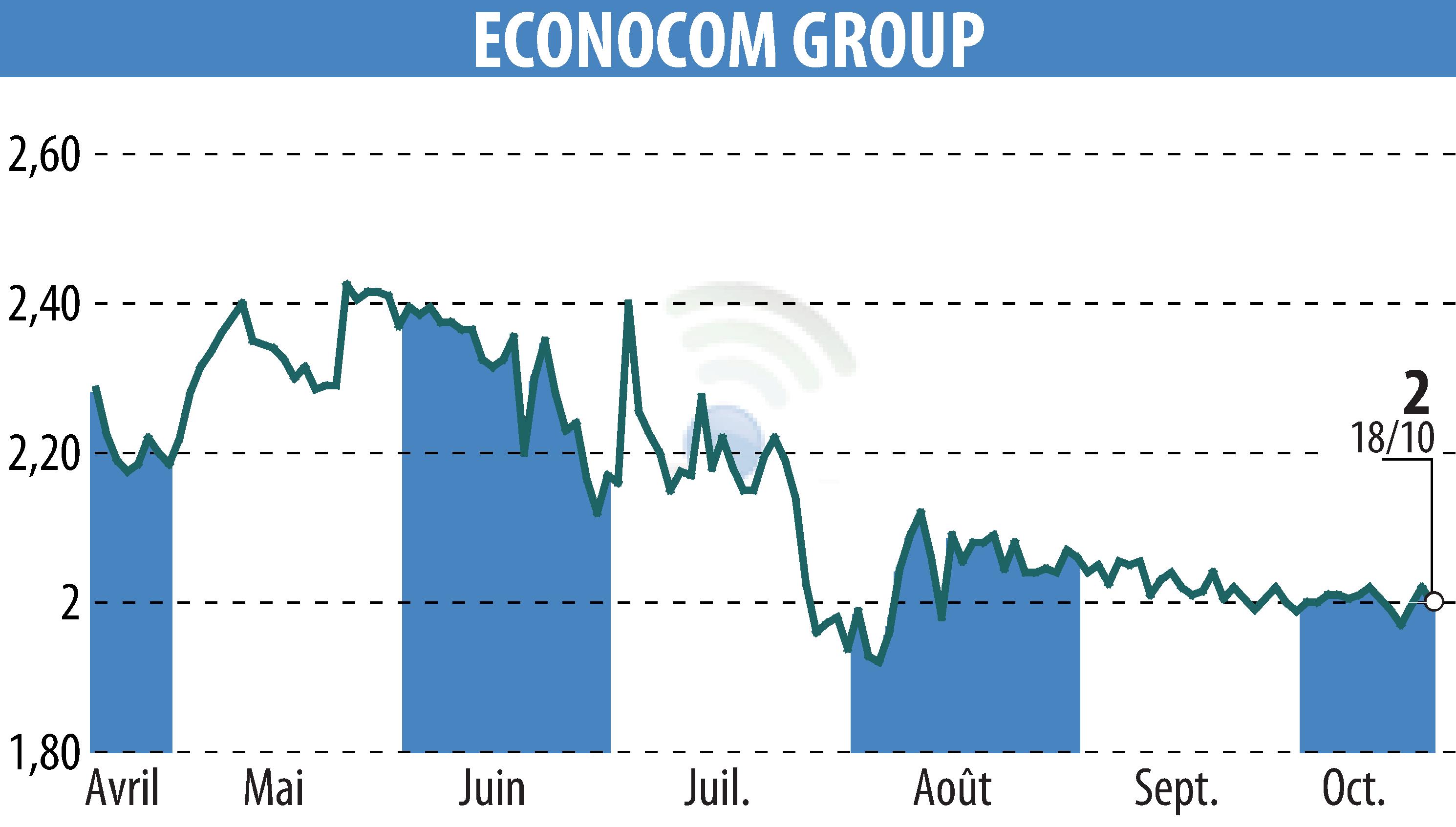 Stock price chart of ECONOCOM GROUP (EBR:ECONB) showing fluctuations.