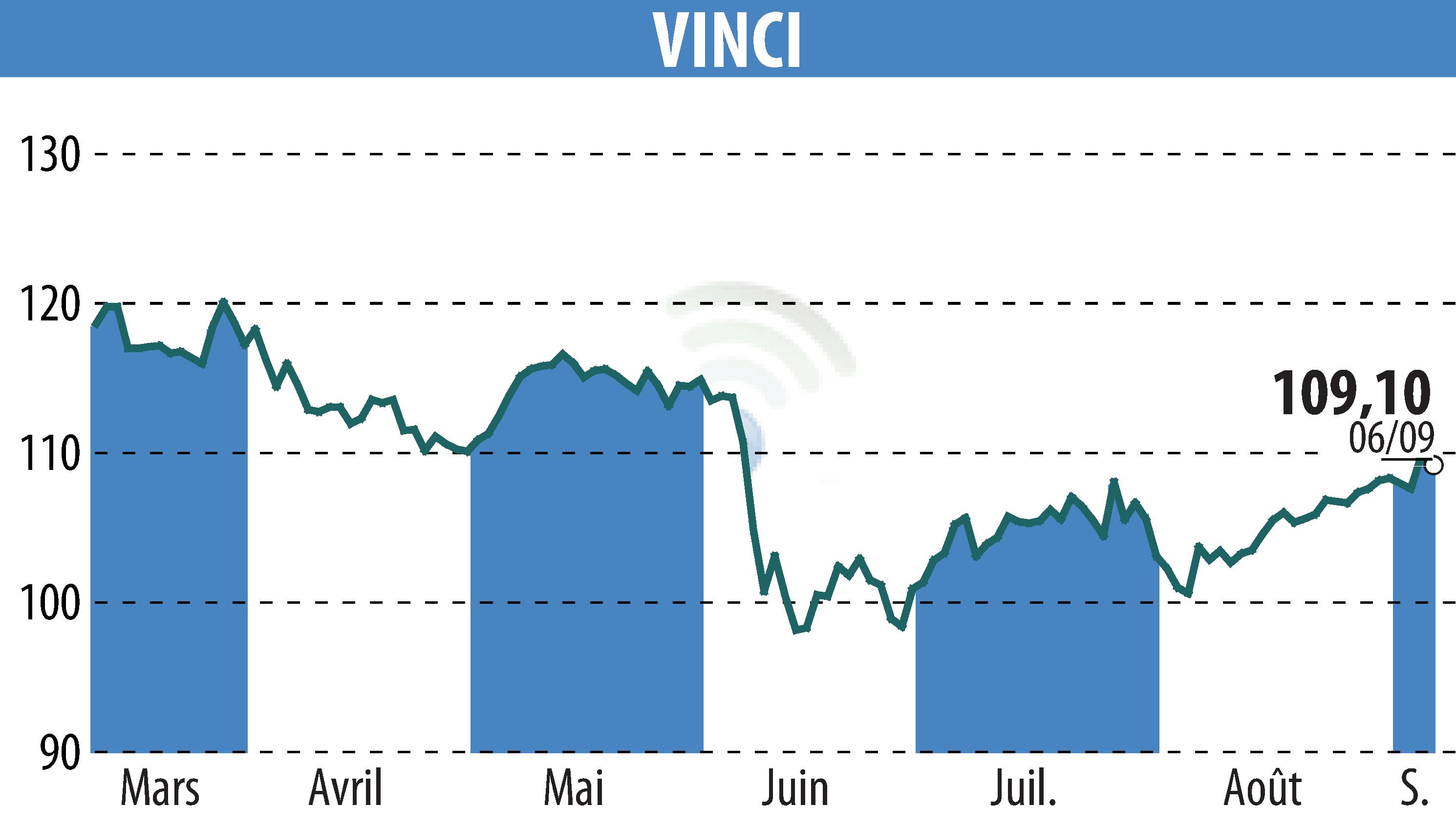 Stock price chart of VINCI (EPA:DG) showing fluctuations.