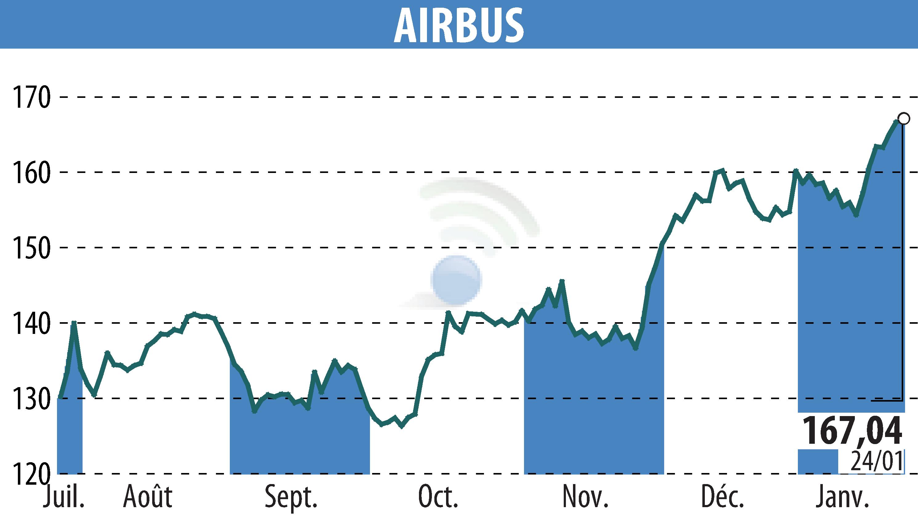 Graphique de l'évolution du cours de l'action Airbus Group N.V. (EPA:AIR).