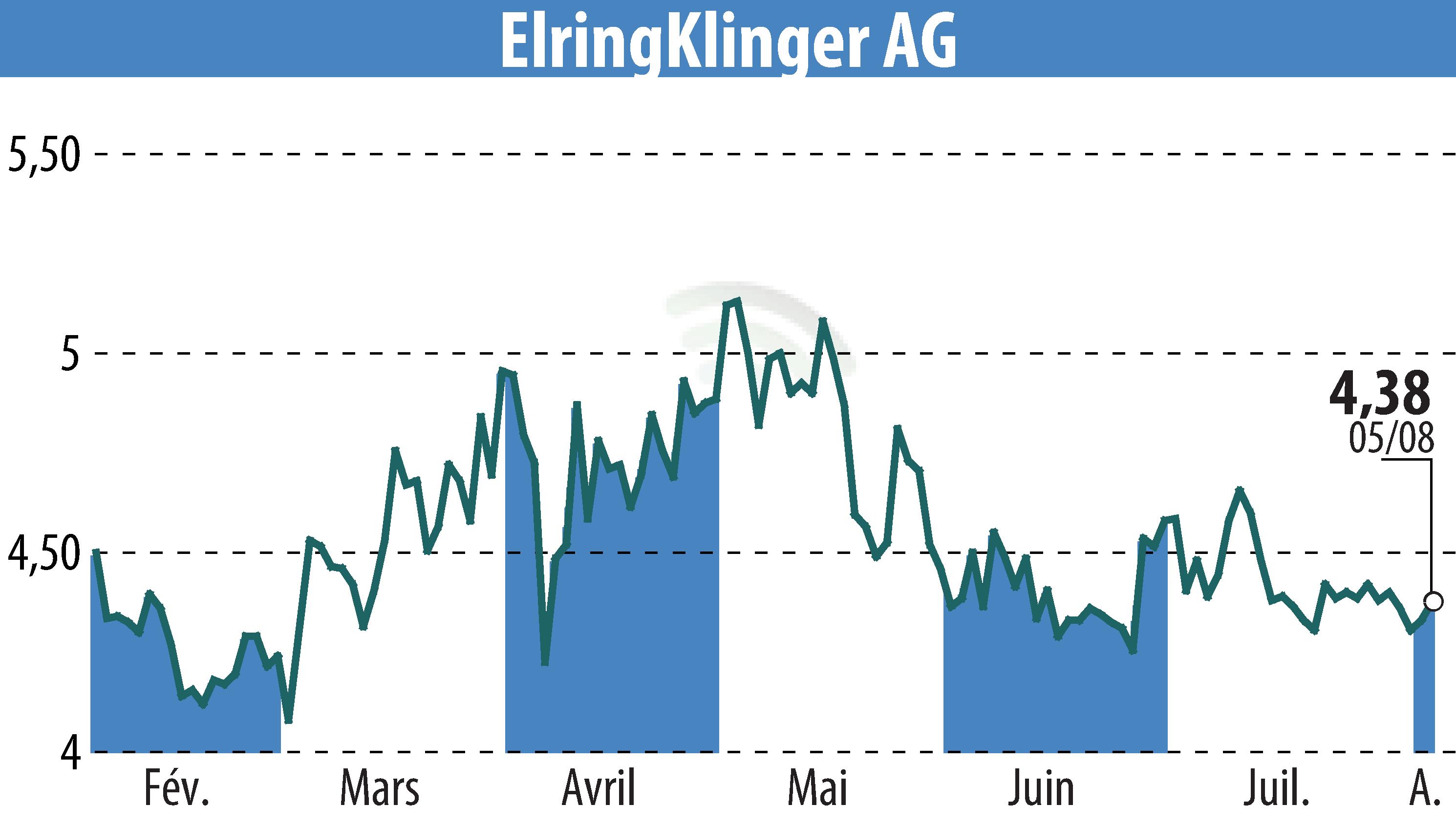 Stock price chart of ElringKlinger AG (EBR:ZIL2) showing fluctuations.