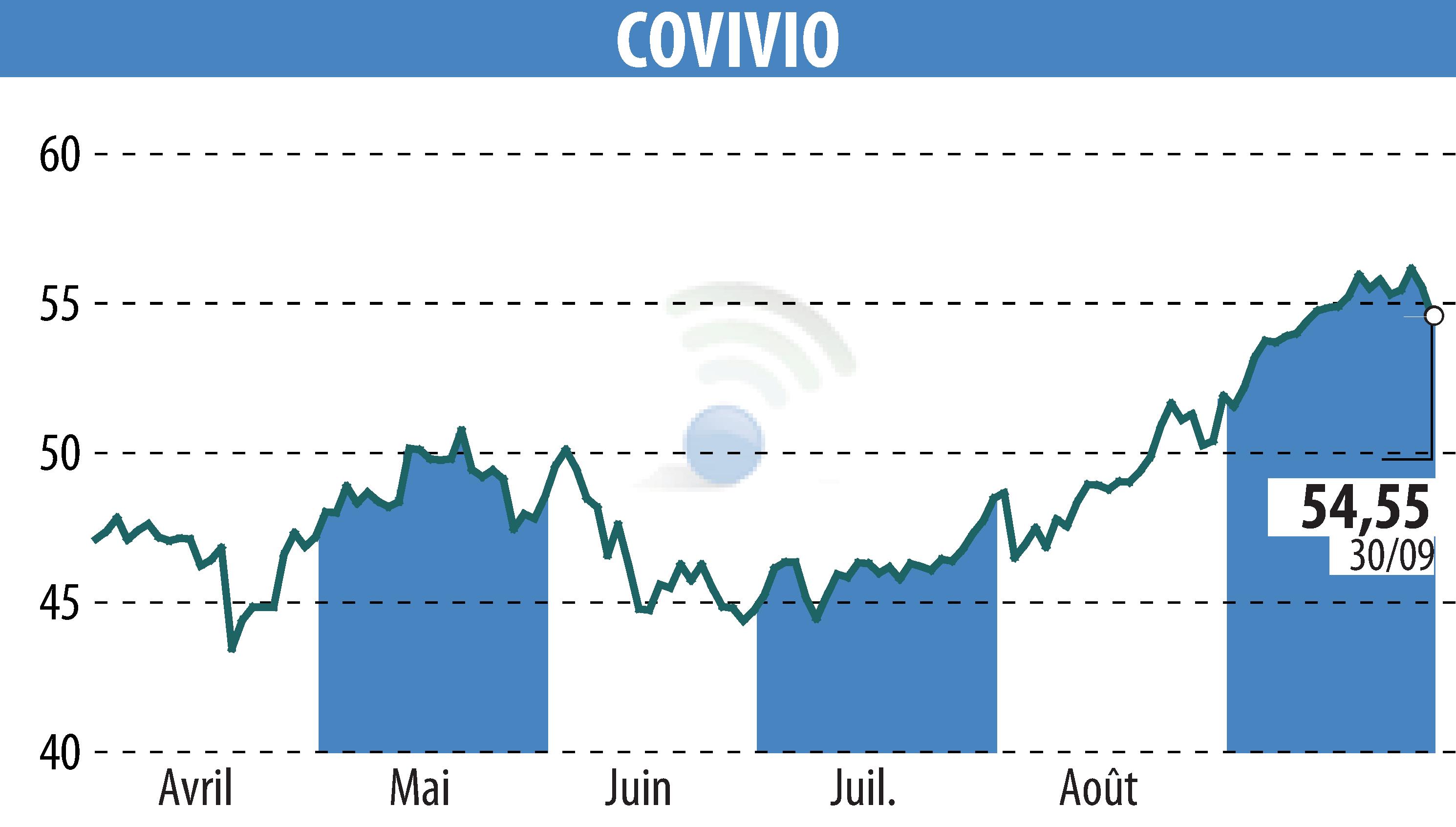 Stock price chart of COVIVIO (EPA:COV) showing fluctuations.