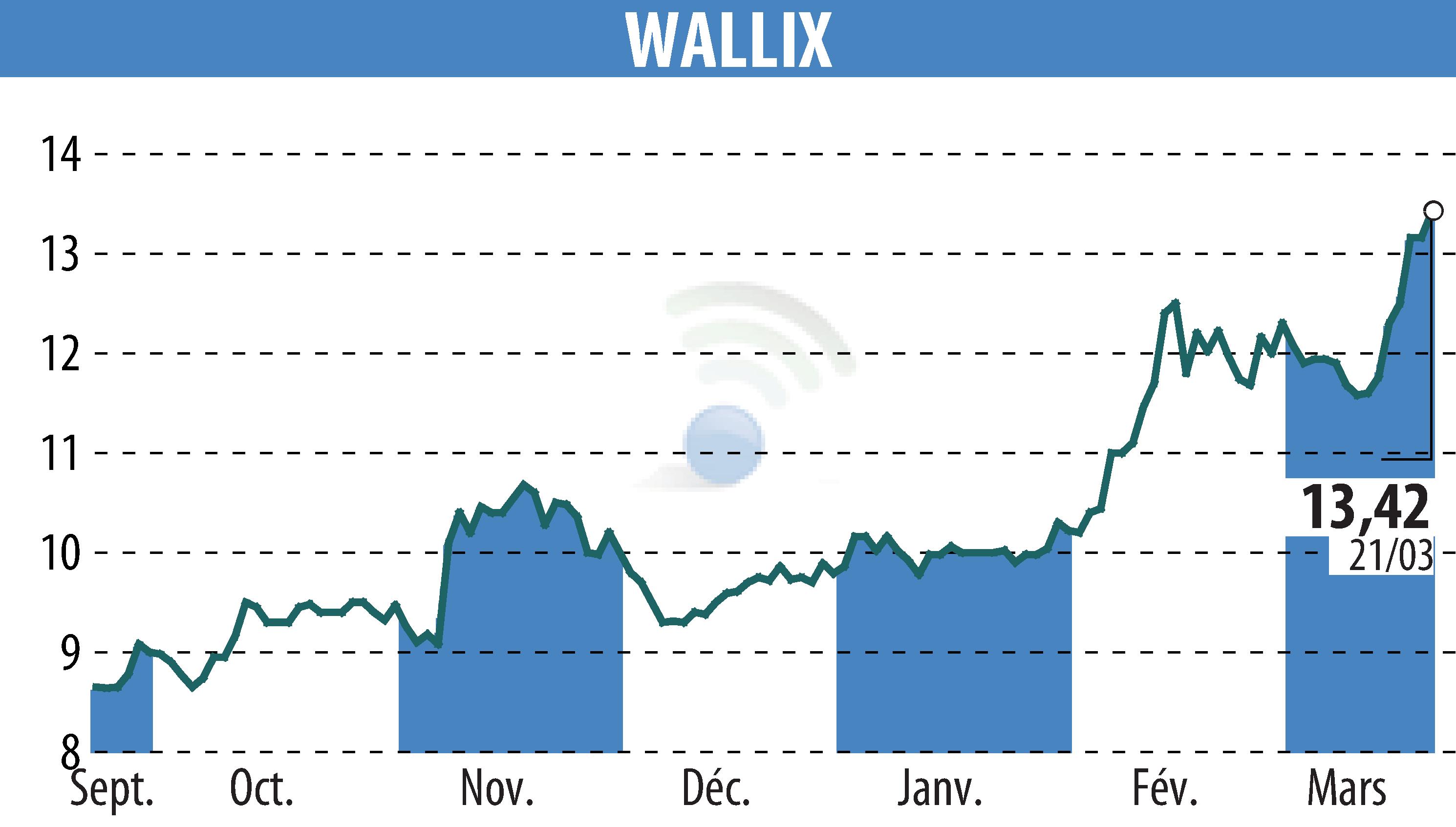 Graphique de l'évolution du cours de l'action WALLIX (EPA:ALLIX).