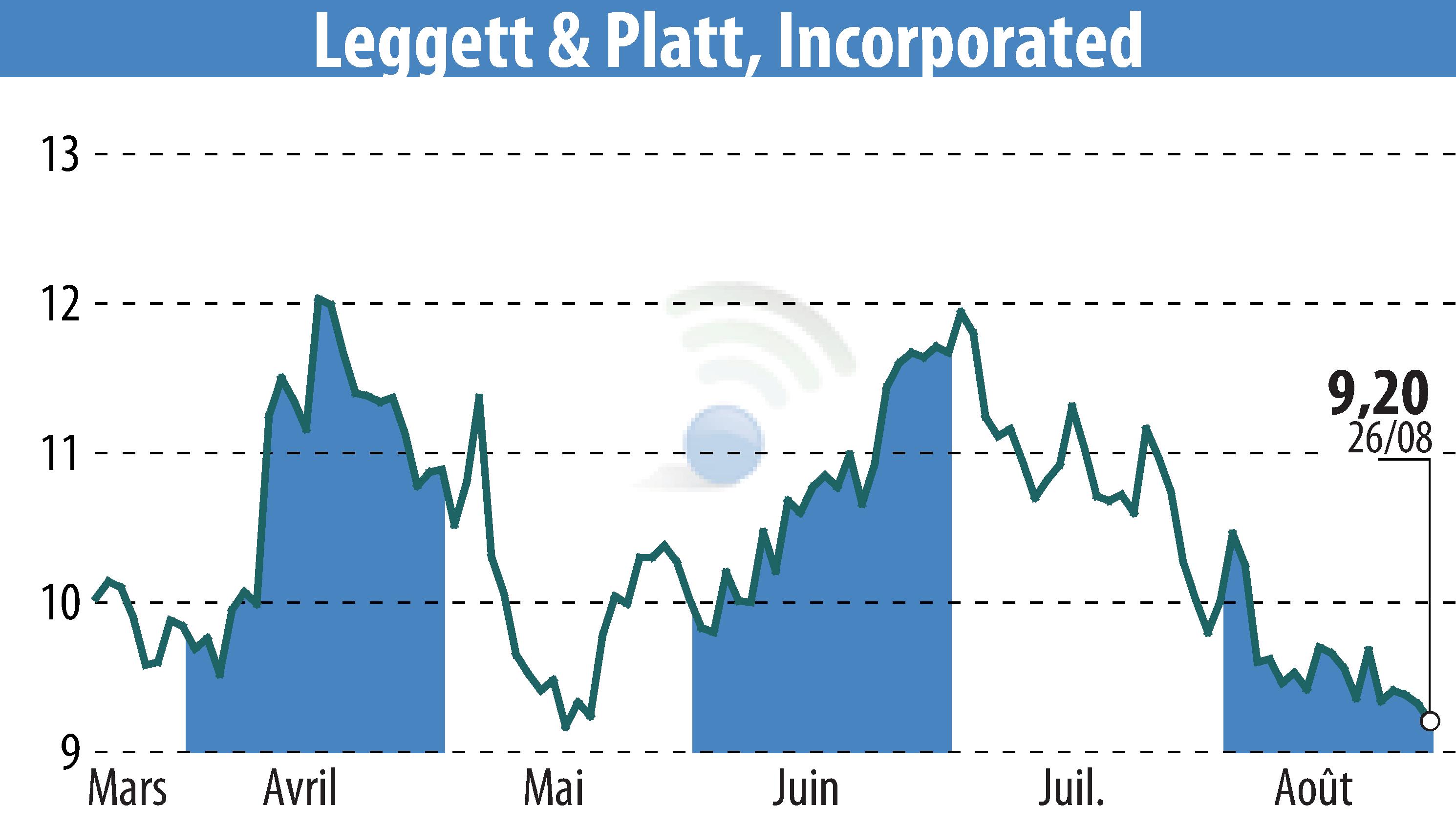 Graphique de l'évolution du cours de l'action Leggett & Platt (EBR:LEG).