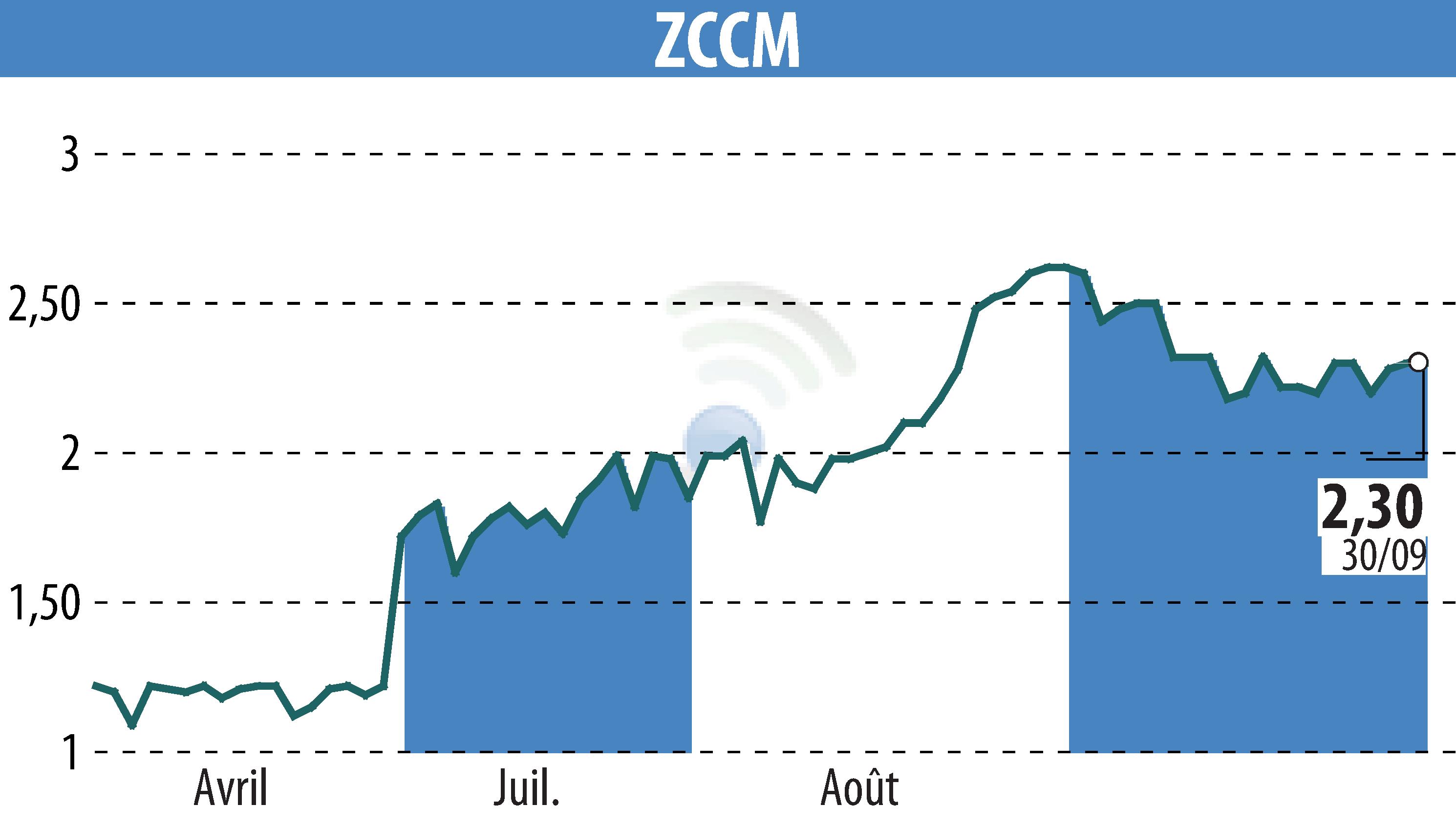 Stock price chart of ZCCM (EPA:MLZAM) showing fluctuations.