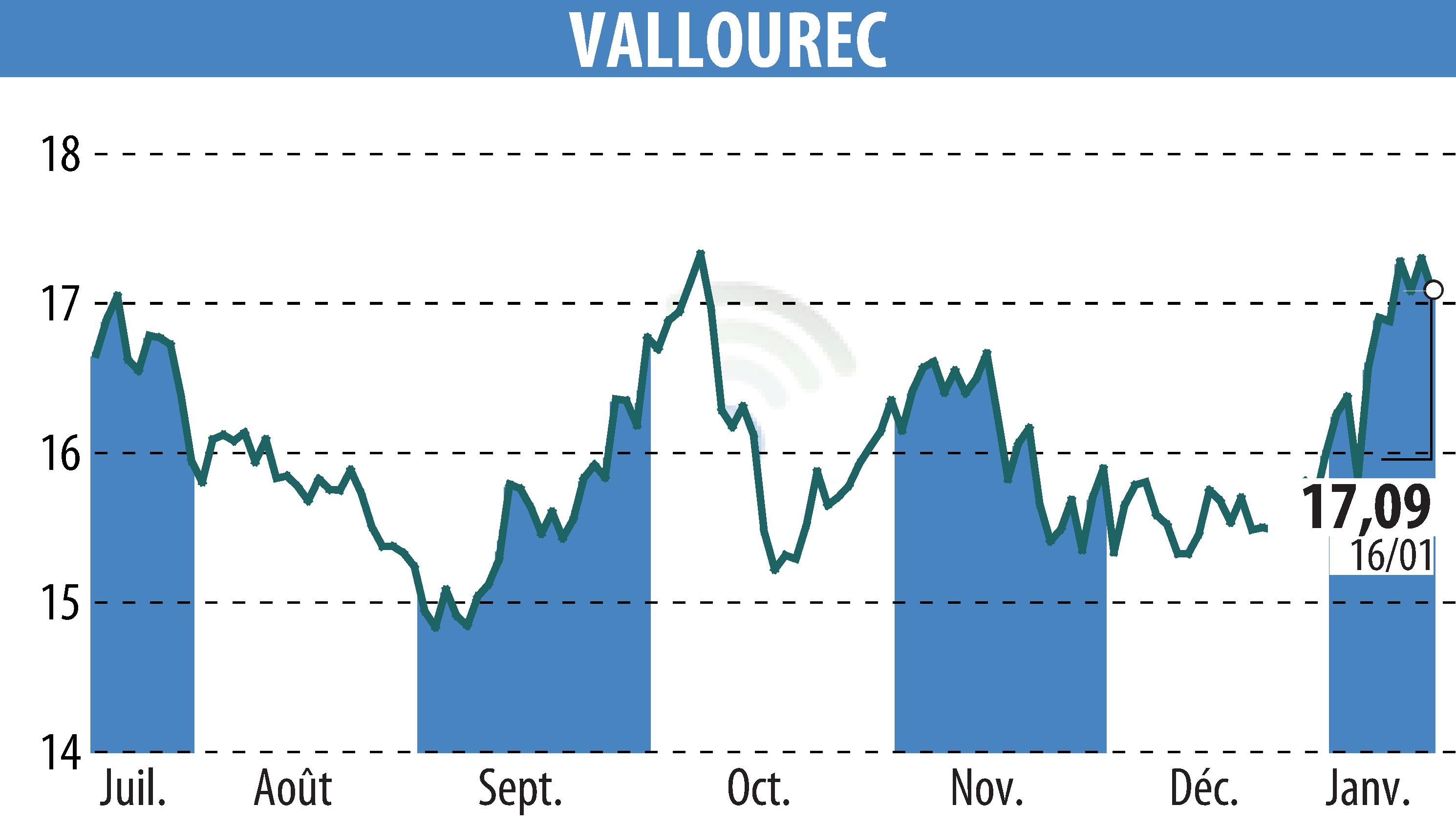 Graphique de l'évolution du cours de l'action VALLOUREC (EPA:VK).