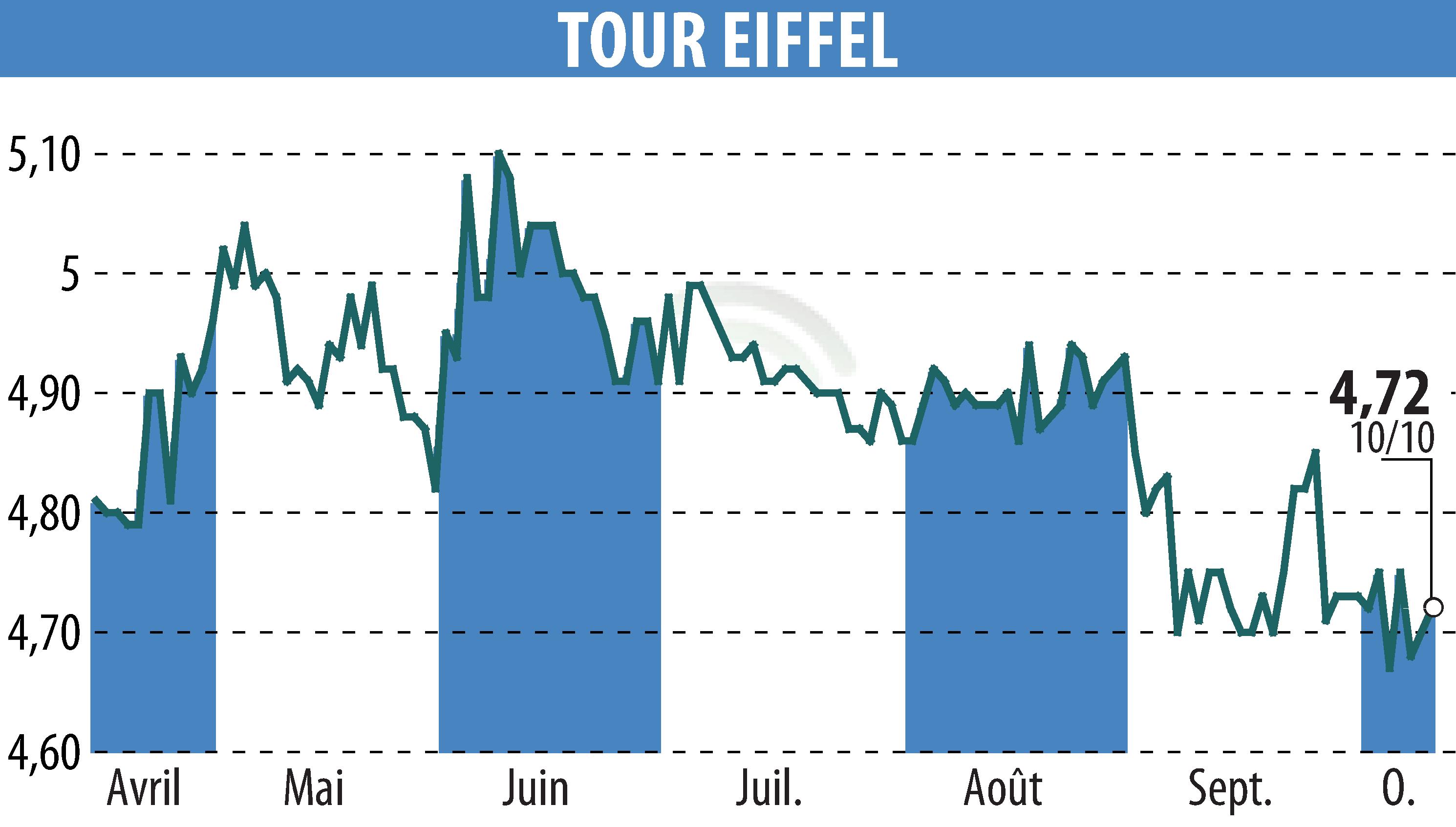 Graphique de l'évolution du cours de l'action TOUR EIFFEL (EPA:EIFF).