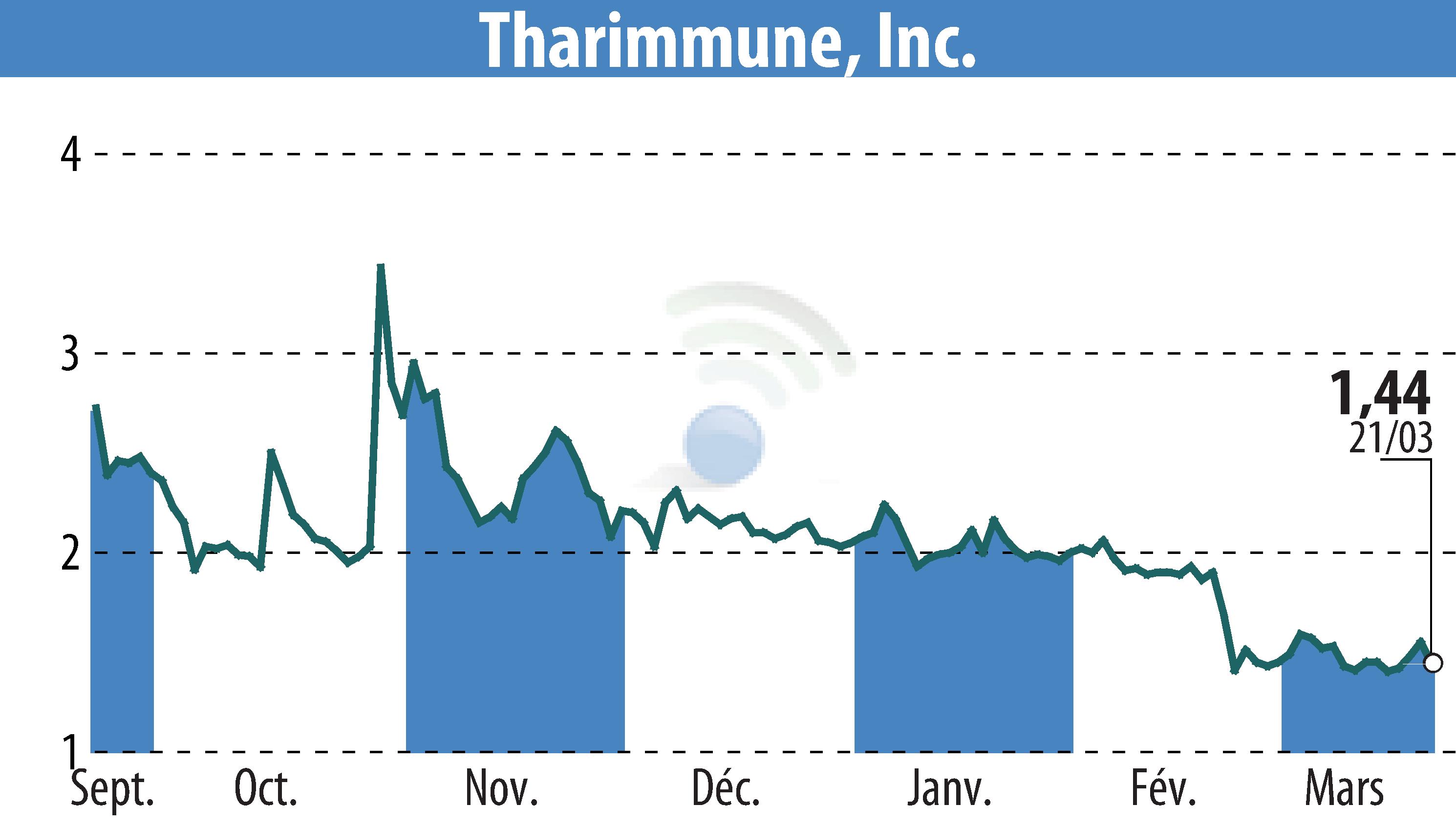 Stock price chart of Tharimmune Inc. (EBR:THAR) showing fluctuations.